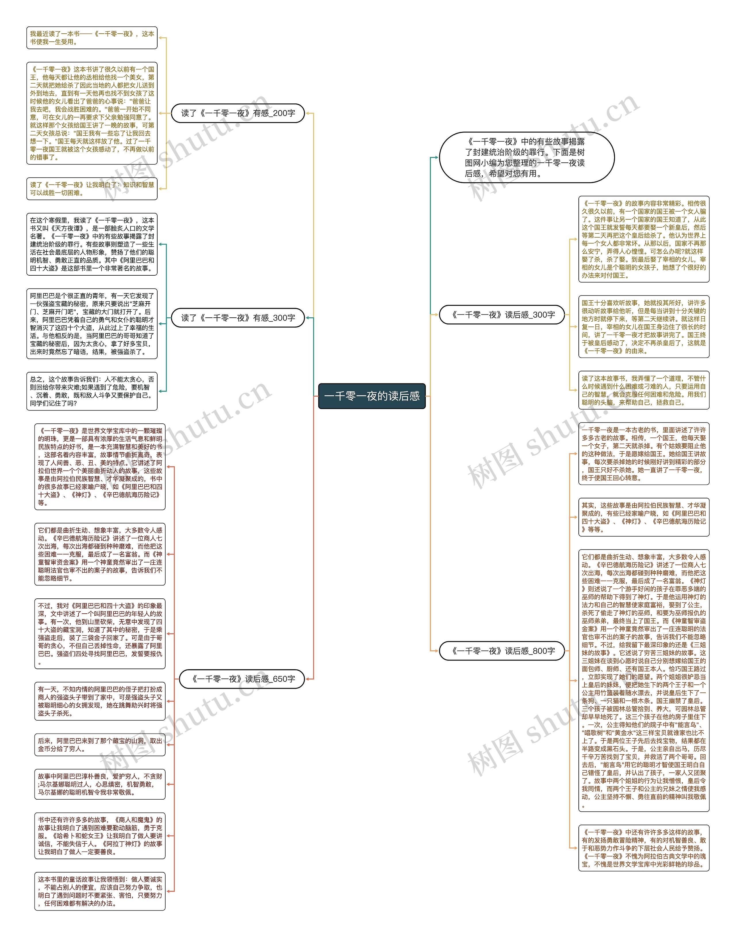 一千零一夜的读后感思维导图