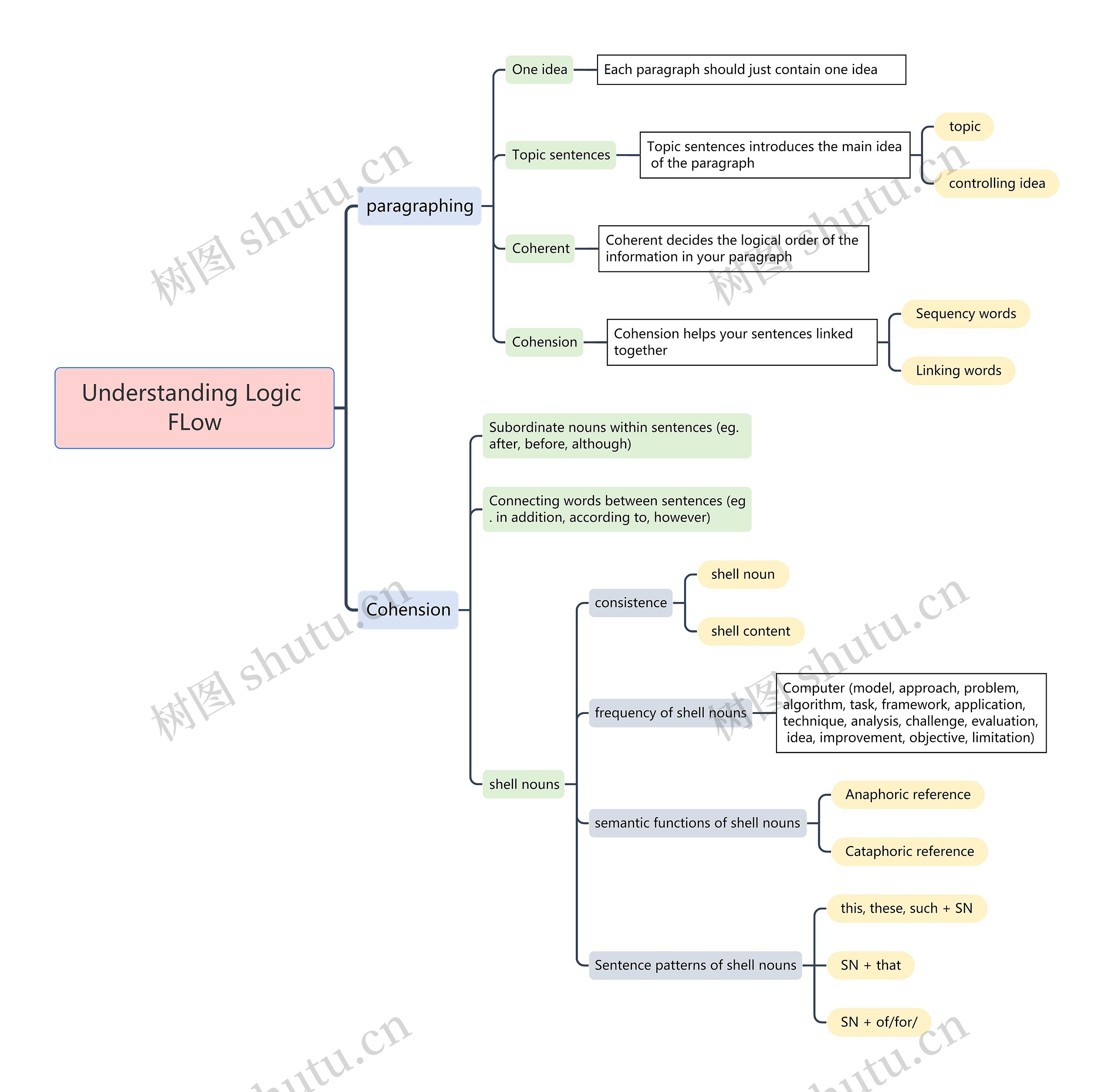 Understanding Logic FLow思维导图高清图 Understanding Logic FLow思维导图