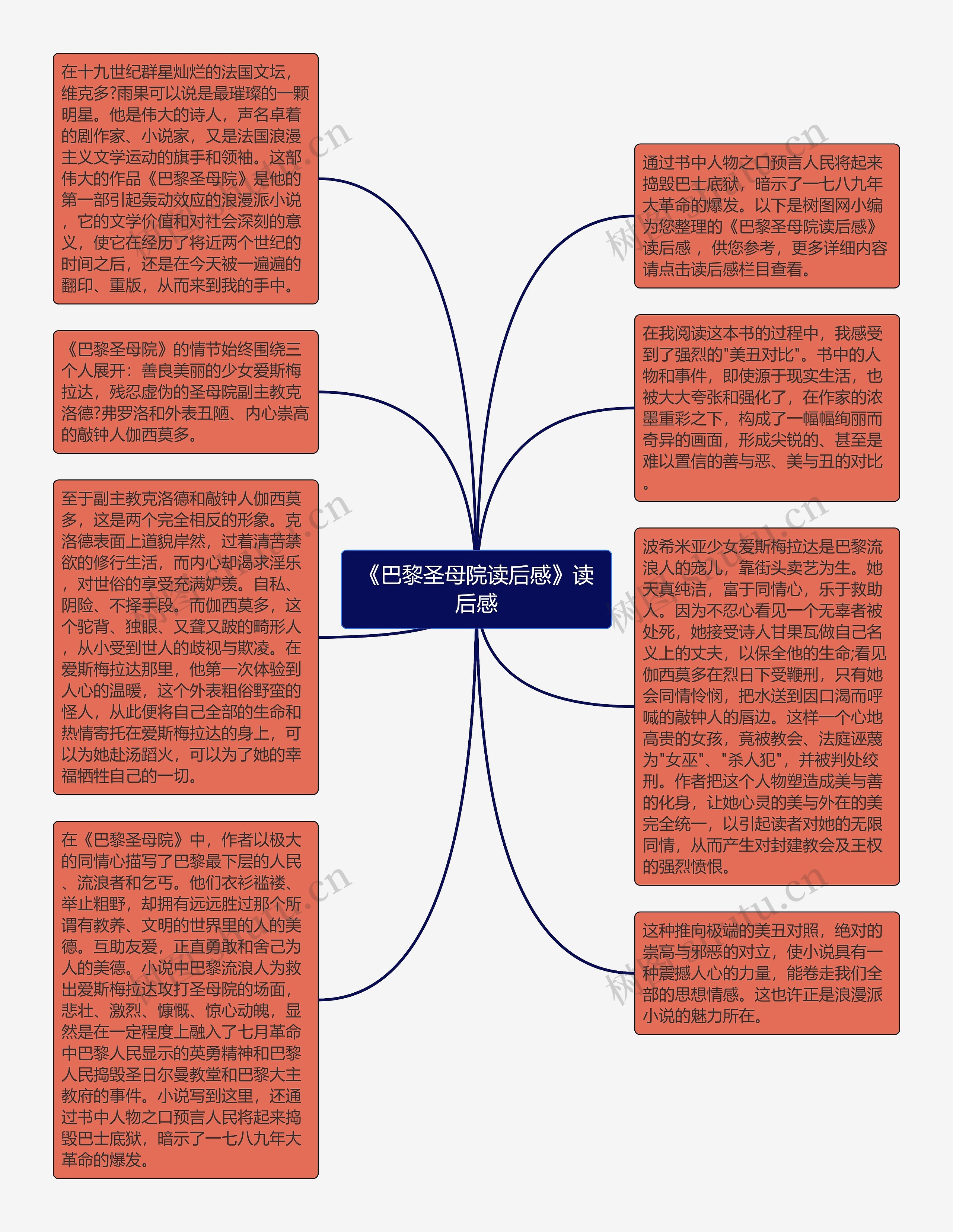 《巴黎圣母院读后感》读后感思维导图