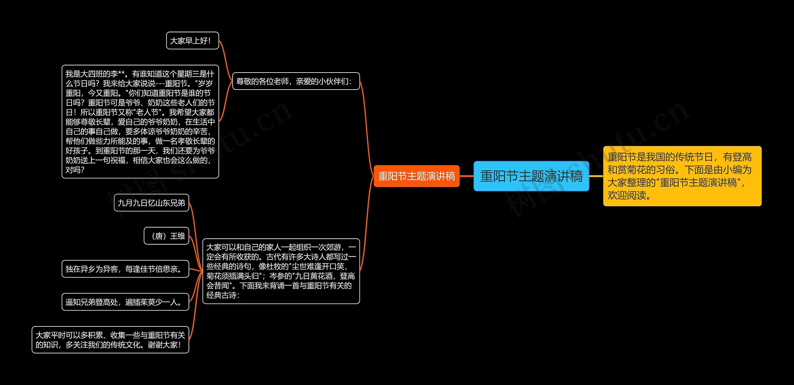 重阳节主题演讲稿思维导图