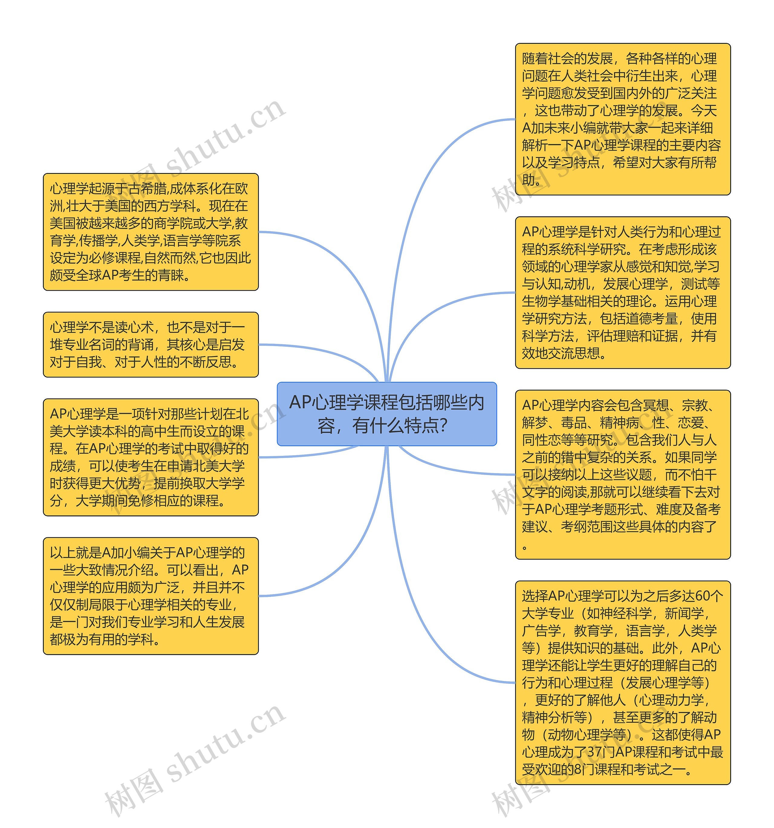 AP心理学课程包括哪些内容，有什么特点？