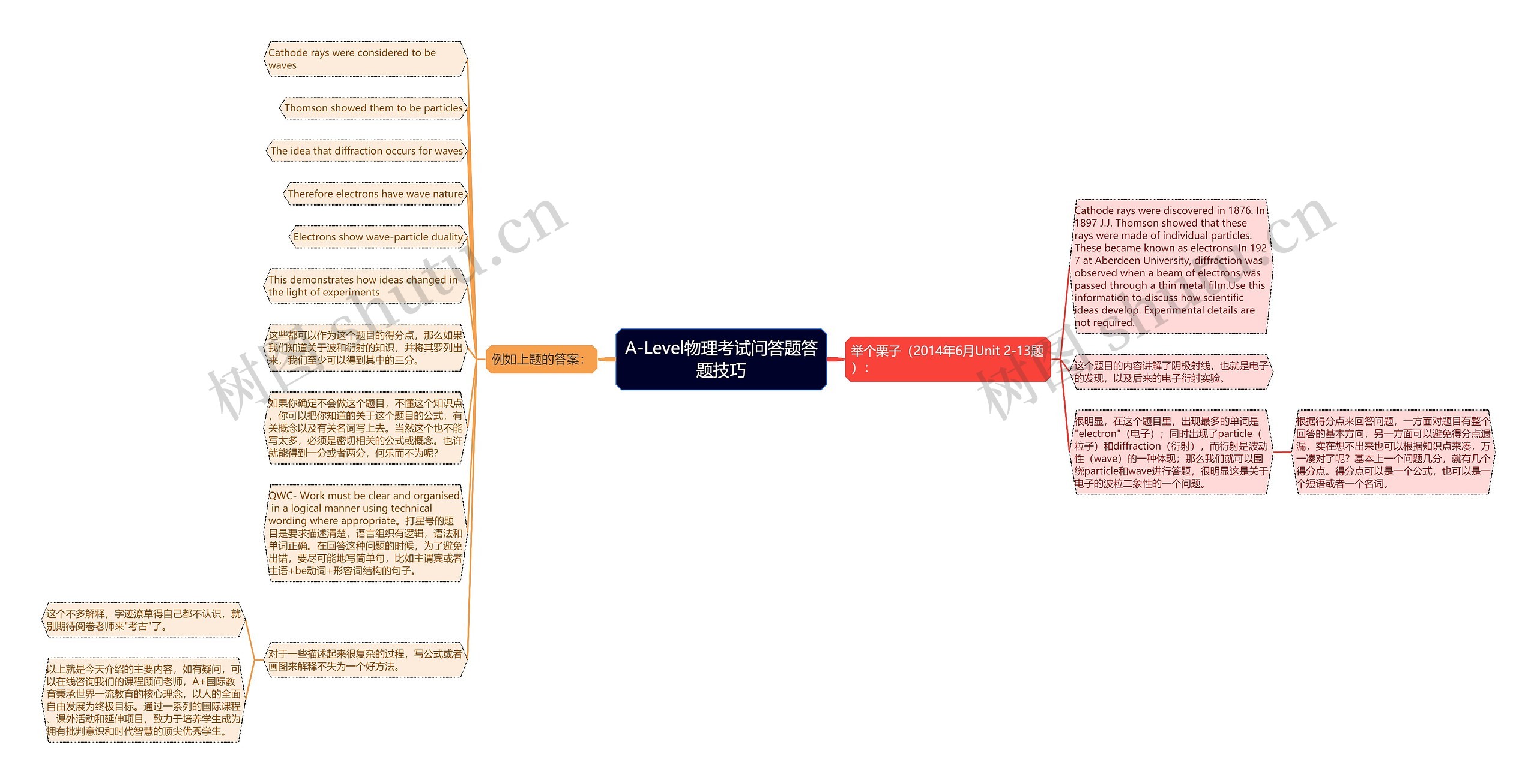 A-Level物理考试问答题答题技巧思维导图