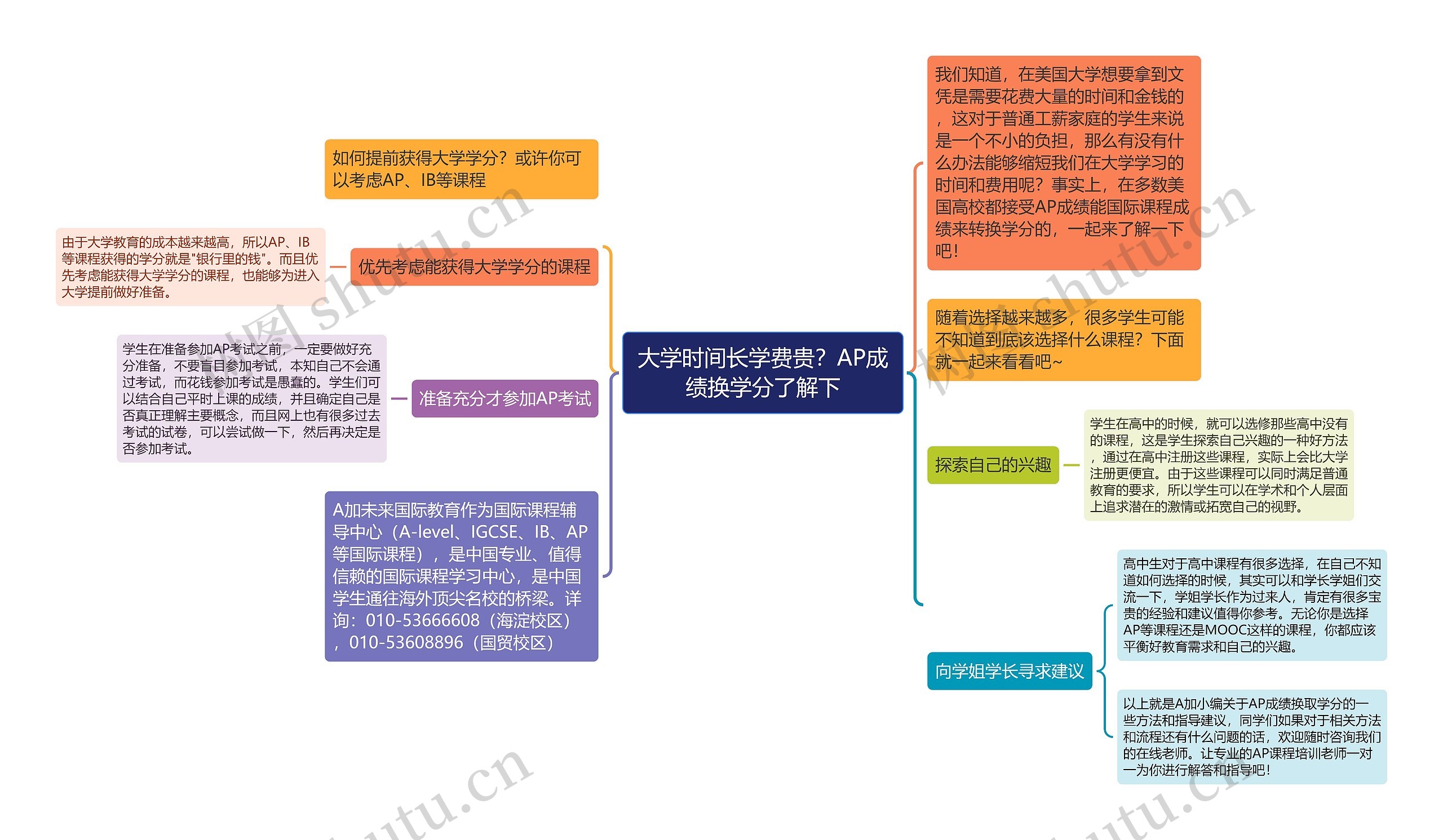 大学时间长学费贵？AP成绩换学分了解下思维导图