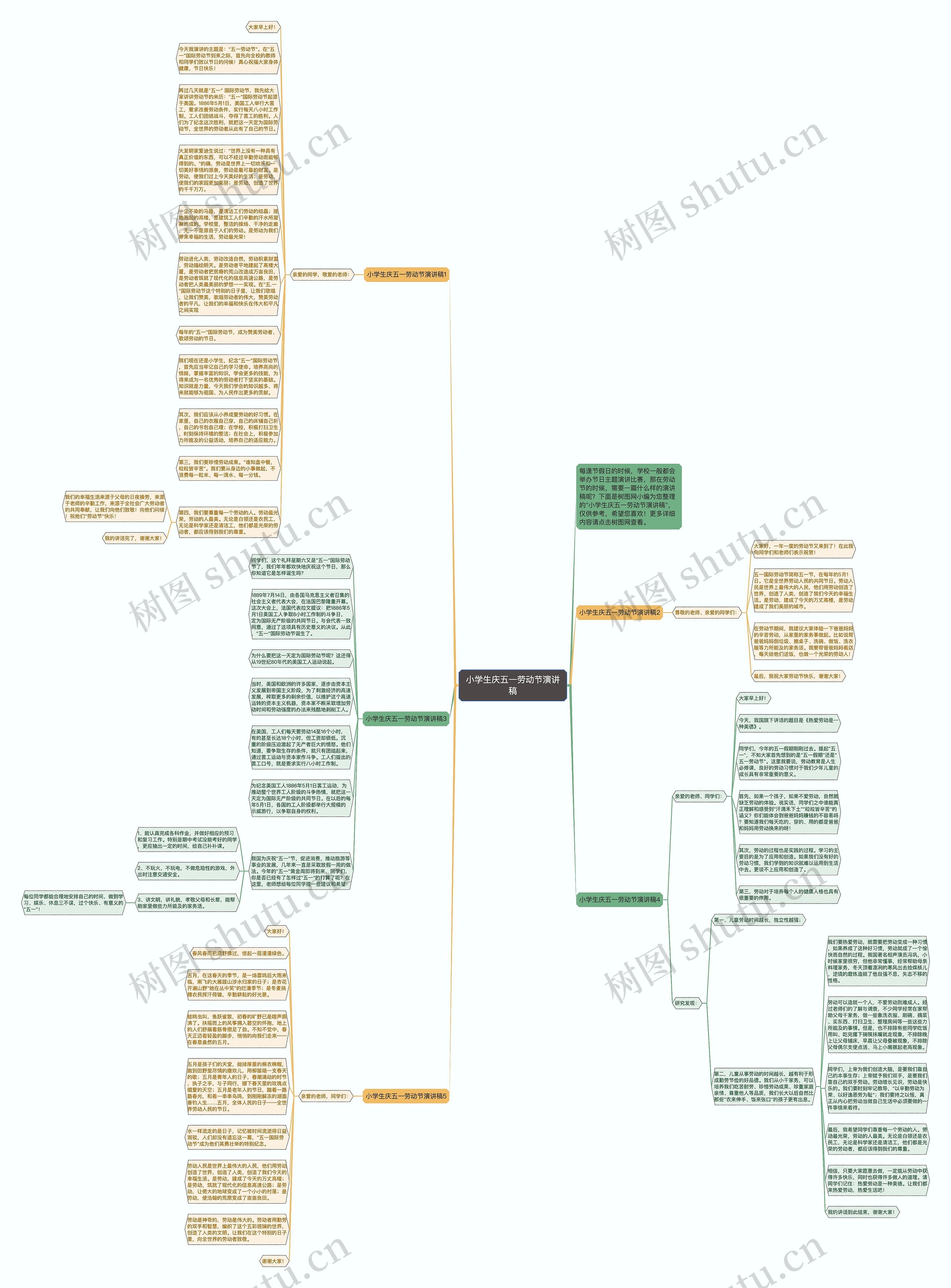 小学生庆五一劳动节演讲稿思维导图
