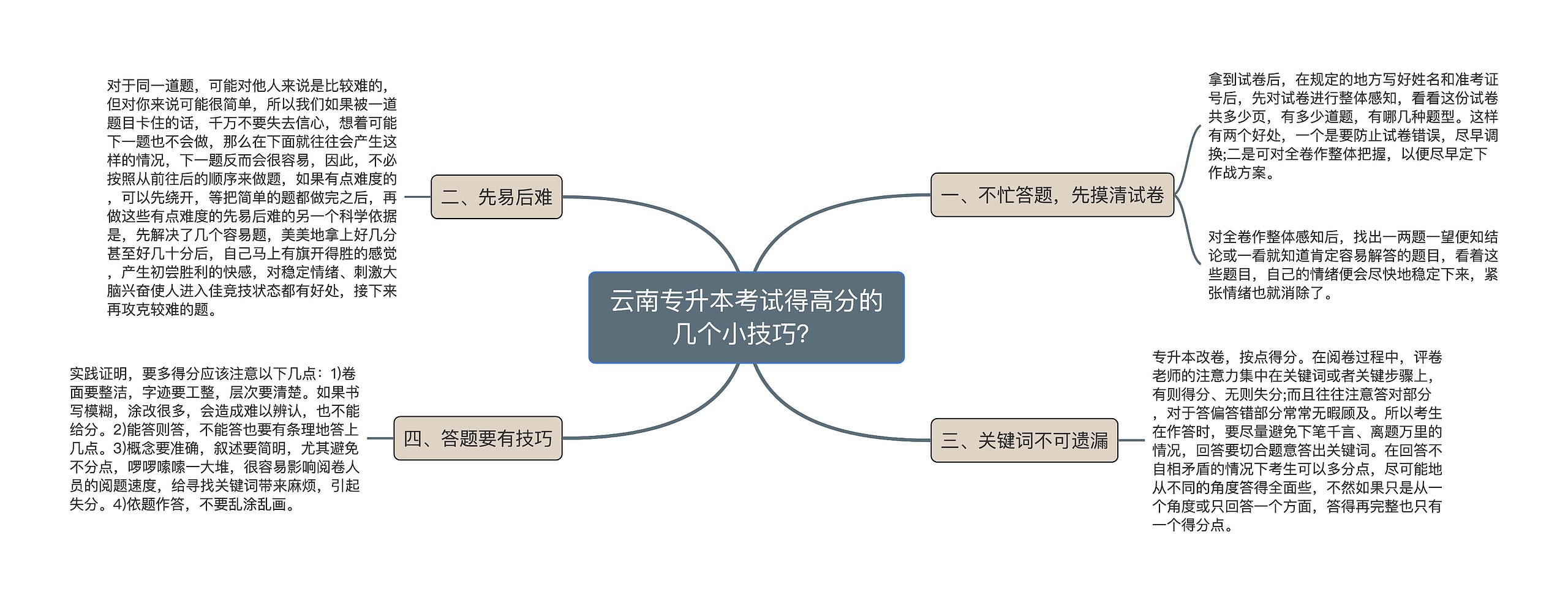 云南专升本考试得高分的几个小技巧？思维导图