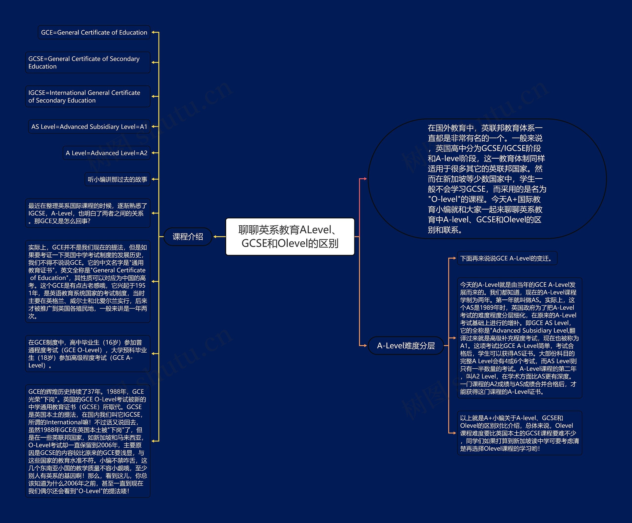 聊聊英系教育ALevel、GCSE和Olevel的区别