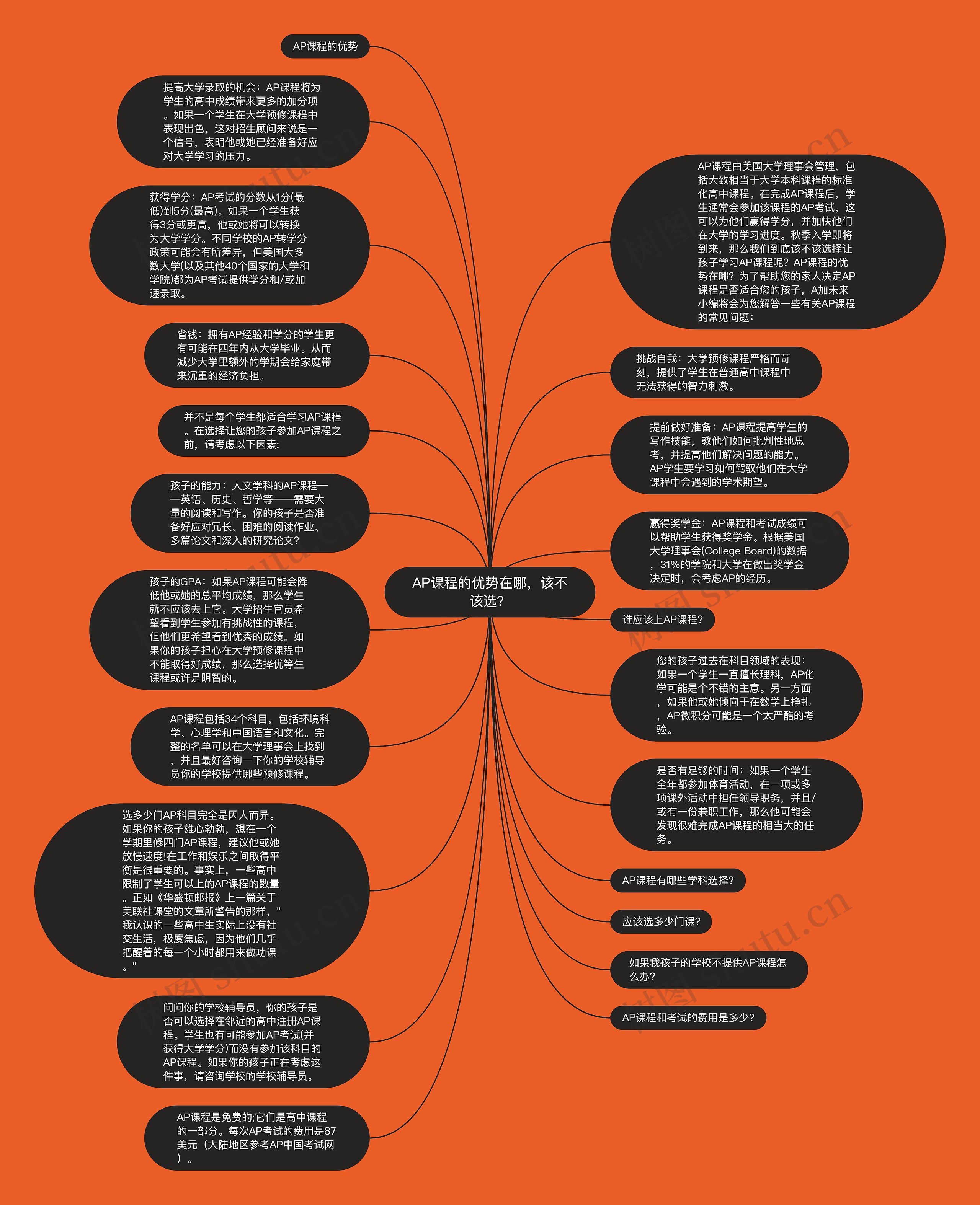 AP课程的优势在哪,该不该选?思维导图高清图 AP课程的优势在哪,该不该选?思维导图