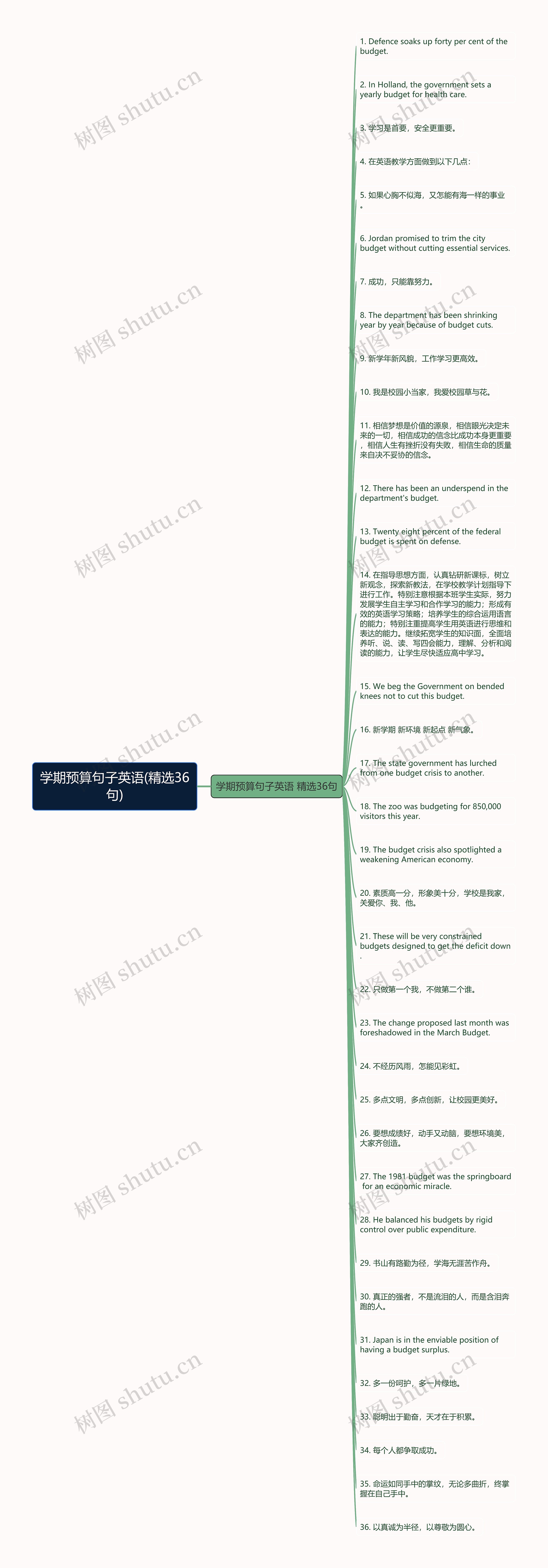 学期预算句子英语(精选36句)思维导图