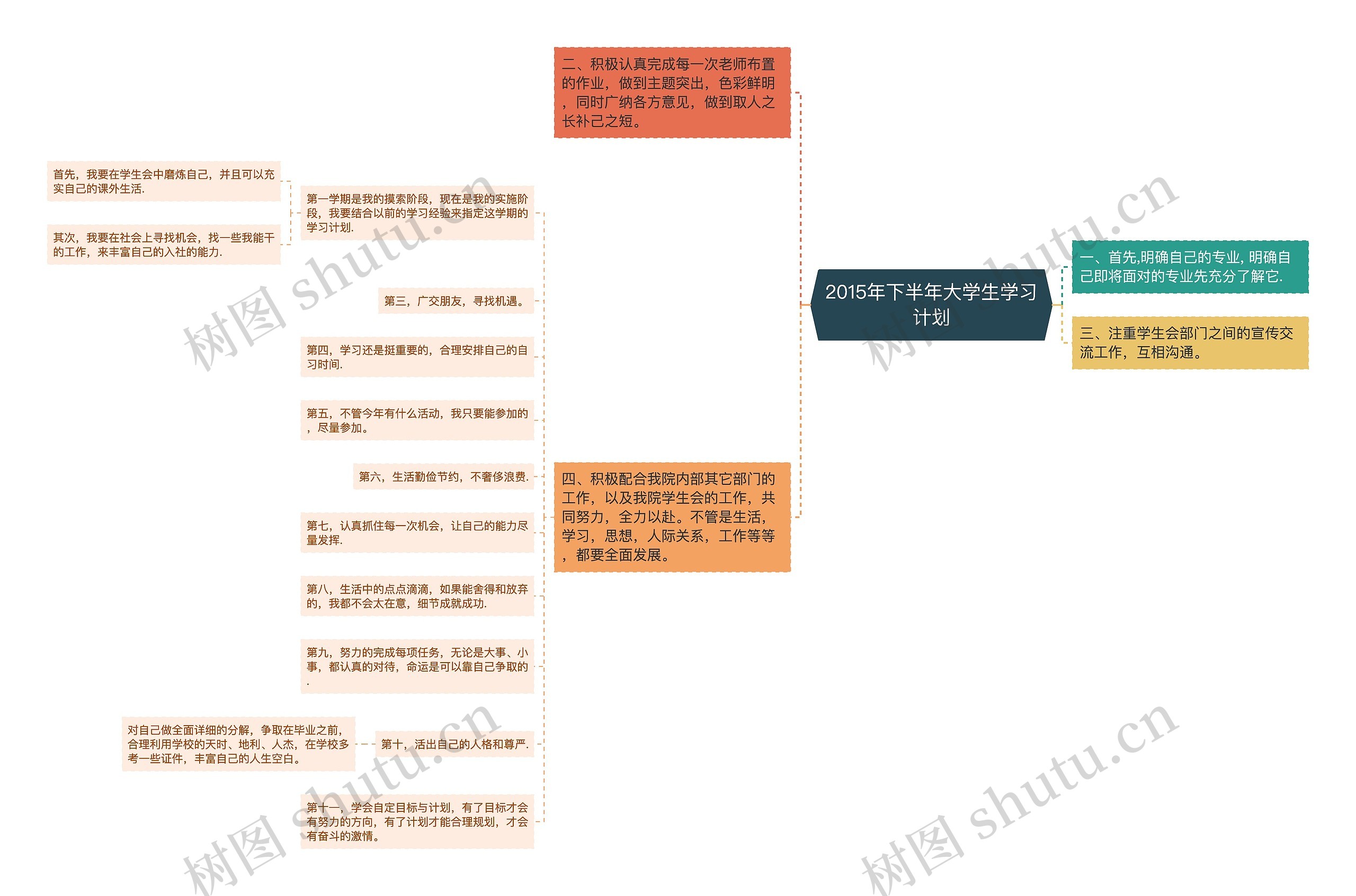 2015年下半年大学生学习计划思维导图