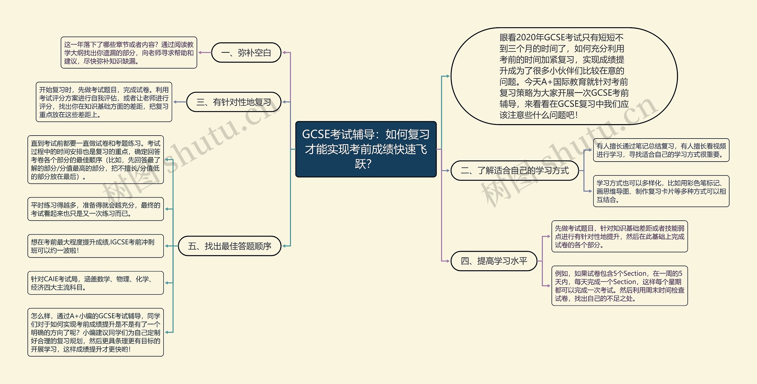 GCSE考试辅导：如何复习才能实现考前成绩快速飞跃？思维导图