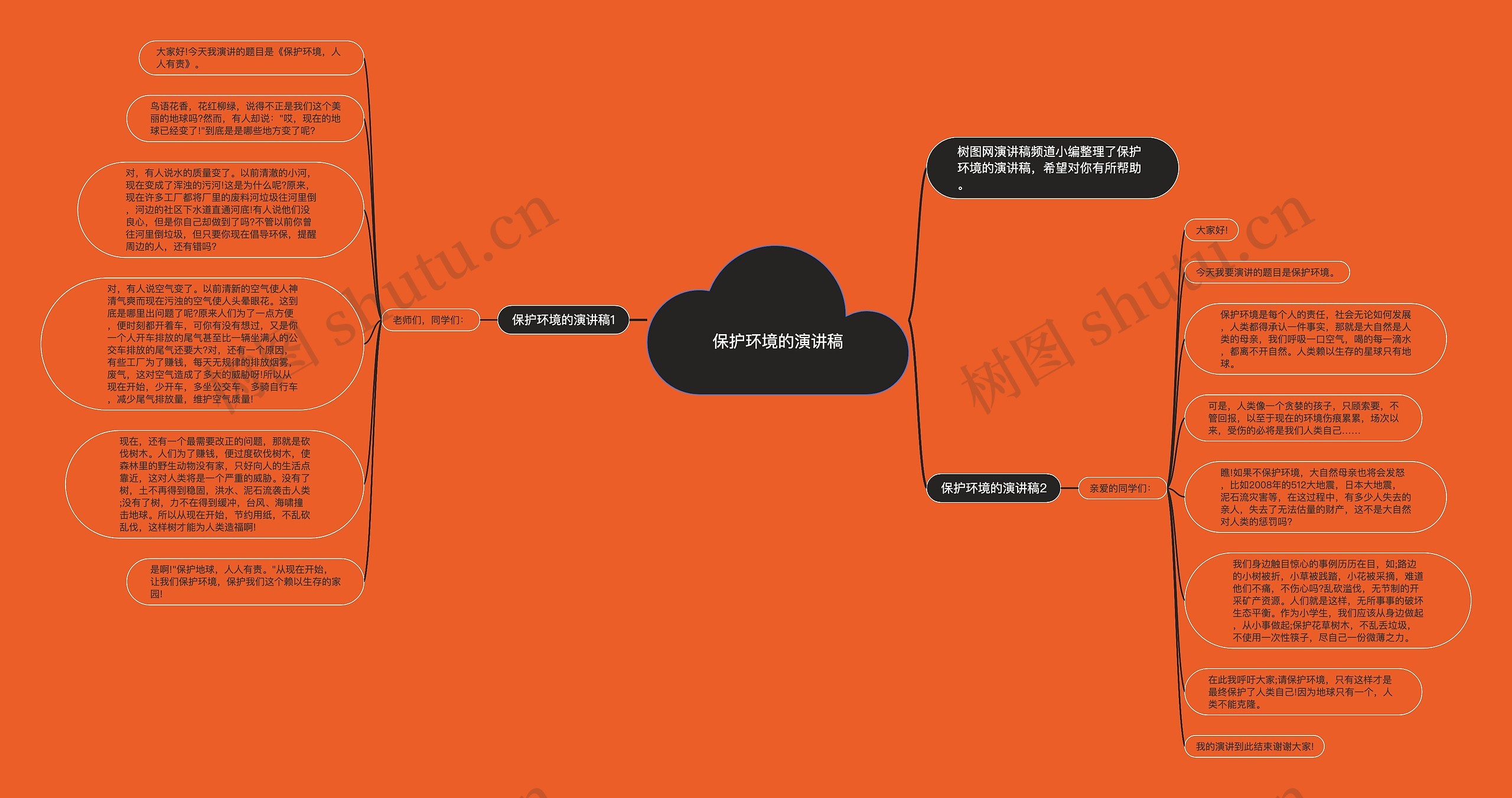 保护环境的演讲稿思维导图