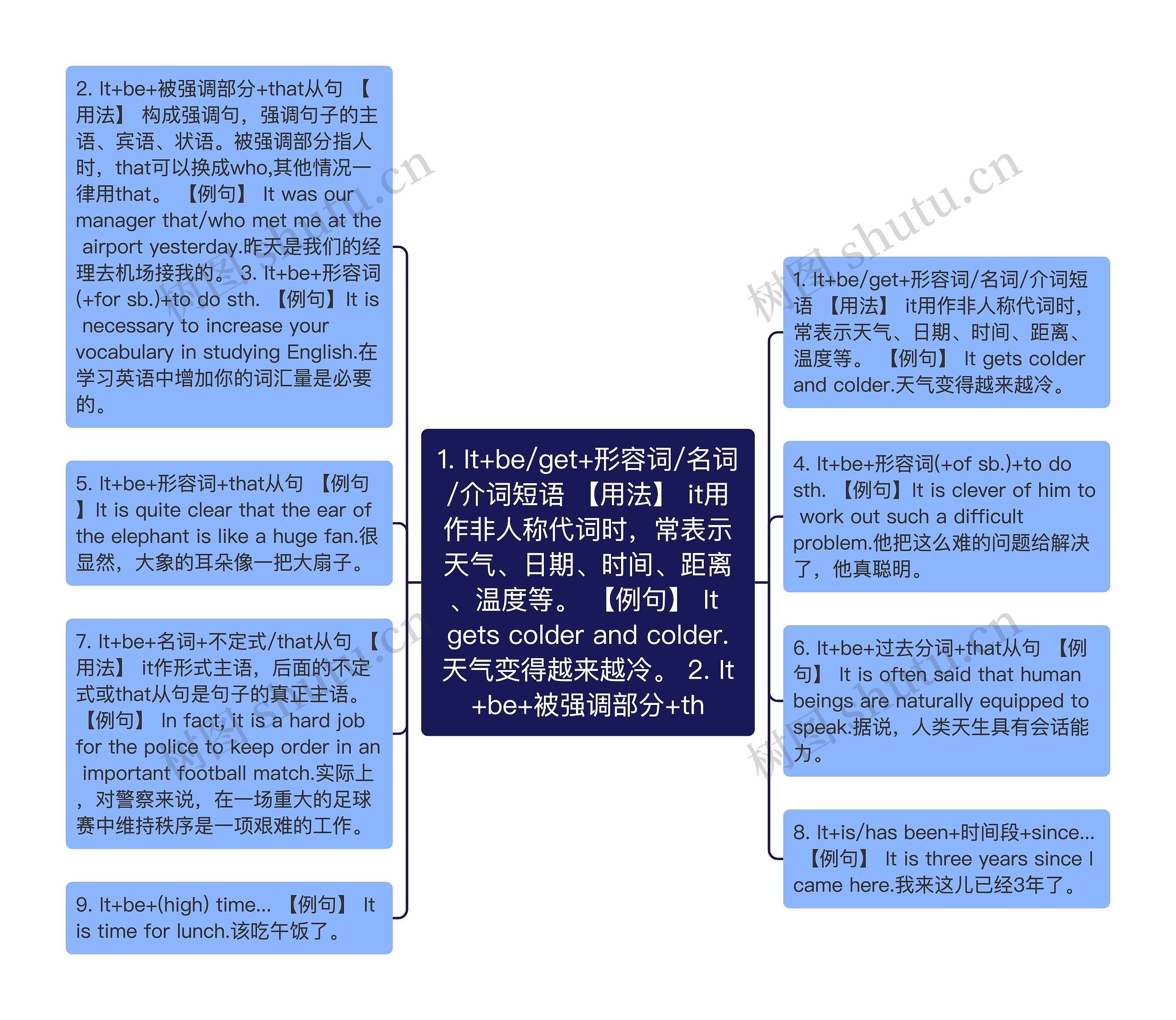 1. It+be/get+形容词/名词/介词短语 【用法】 it用作非人称代词时，常表示天气、日期、时间、距离、温度等。 【例句】 It gets colder and colder.天气变得越来越冷。 2. It+be+被强调部分+th思维导图