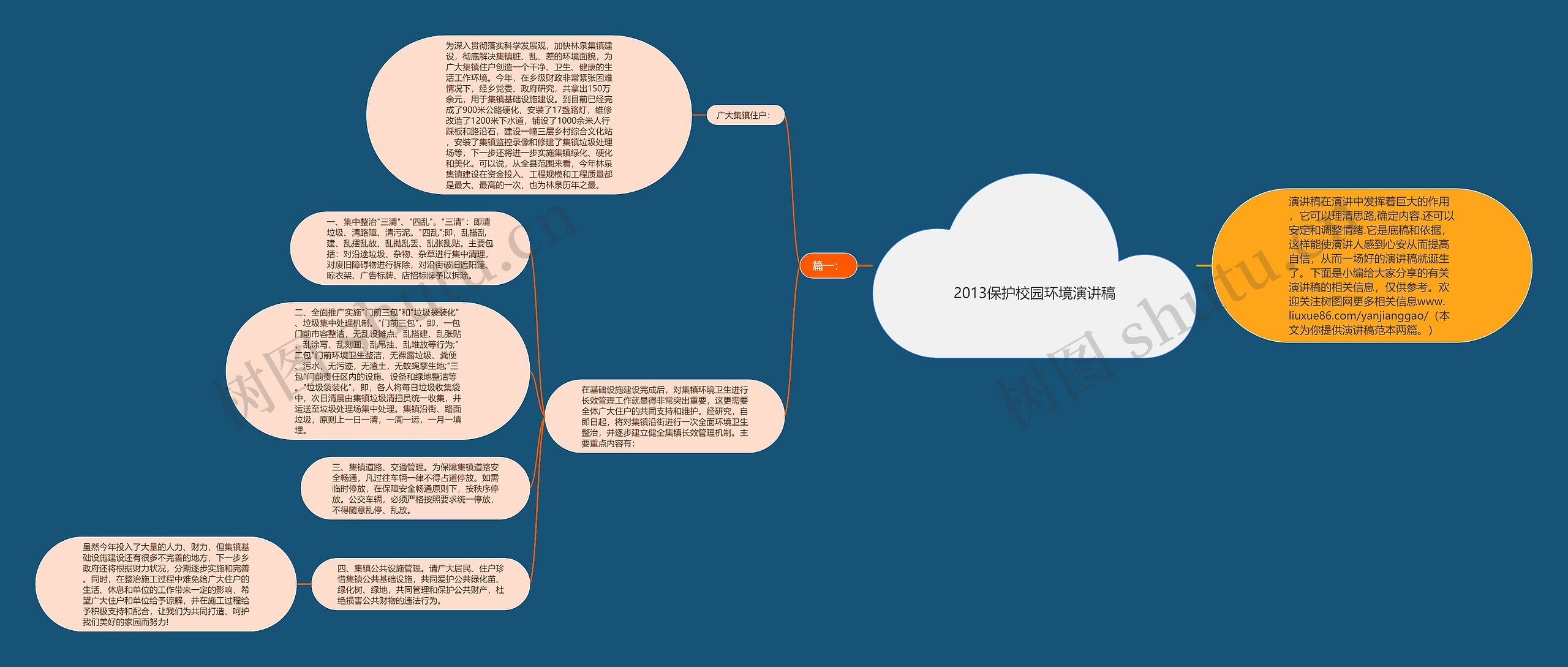 2013保护校园环境演讲稿思维导图