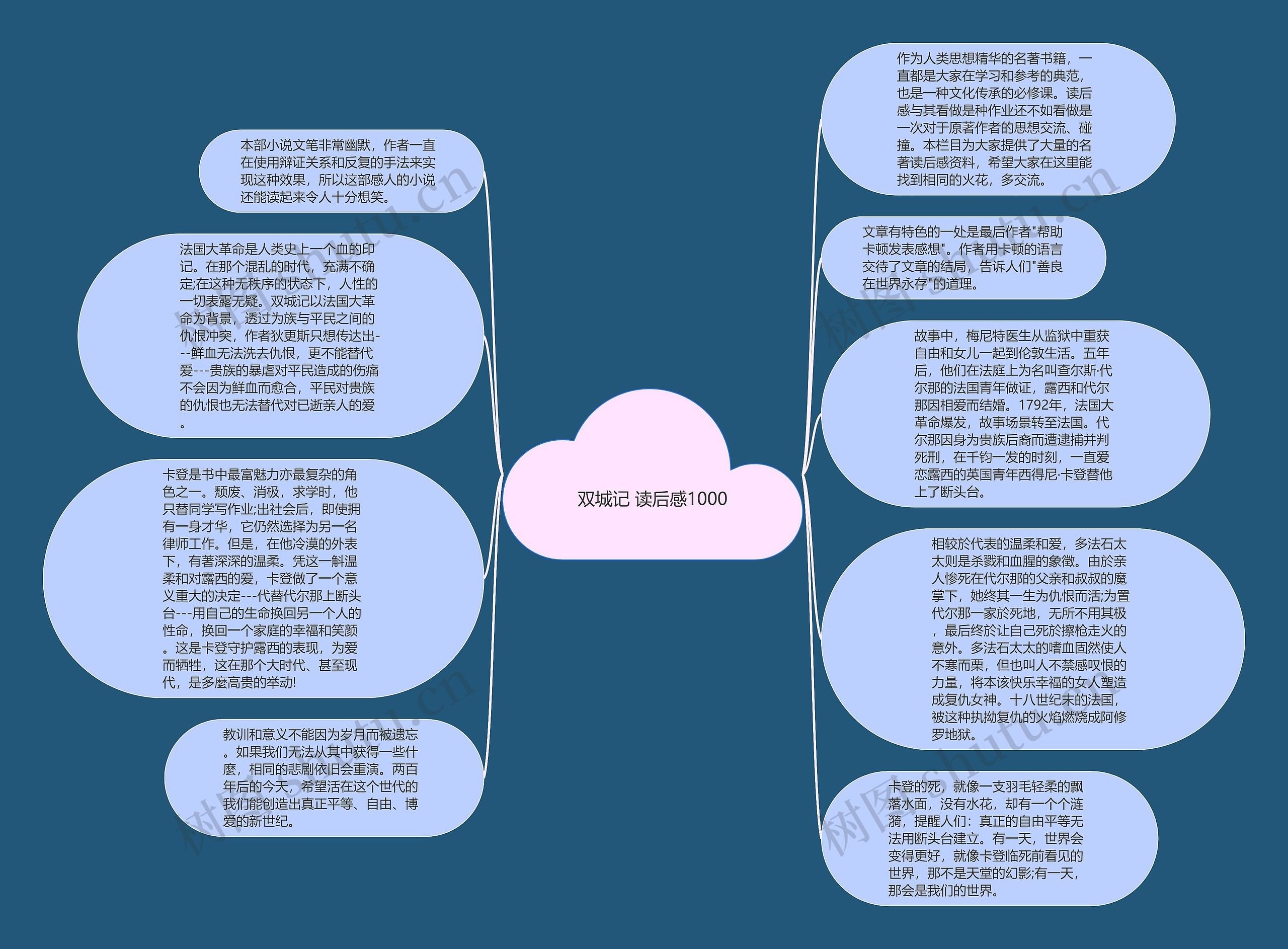 双城记 读后感1000思维导图高清图 双城记 读后感1000思维导图