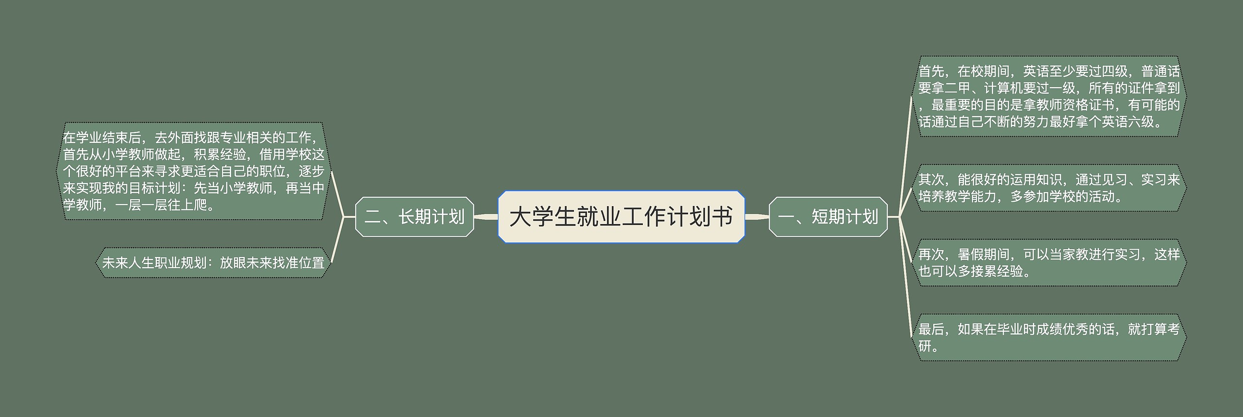 大学生就业工作计划书思维导图高清图 大学生就业工作计划书思维导图