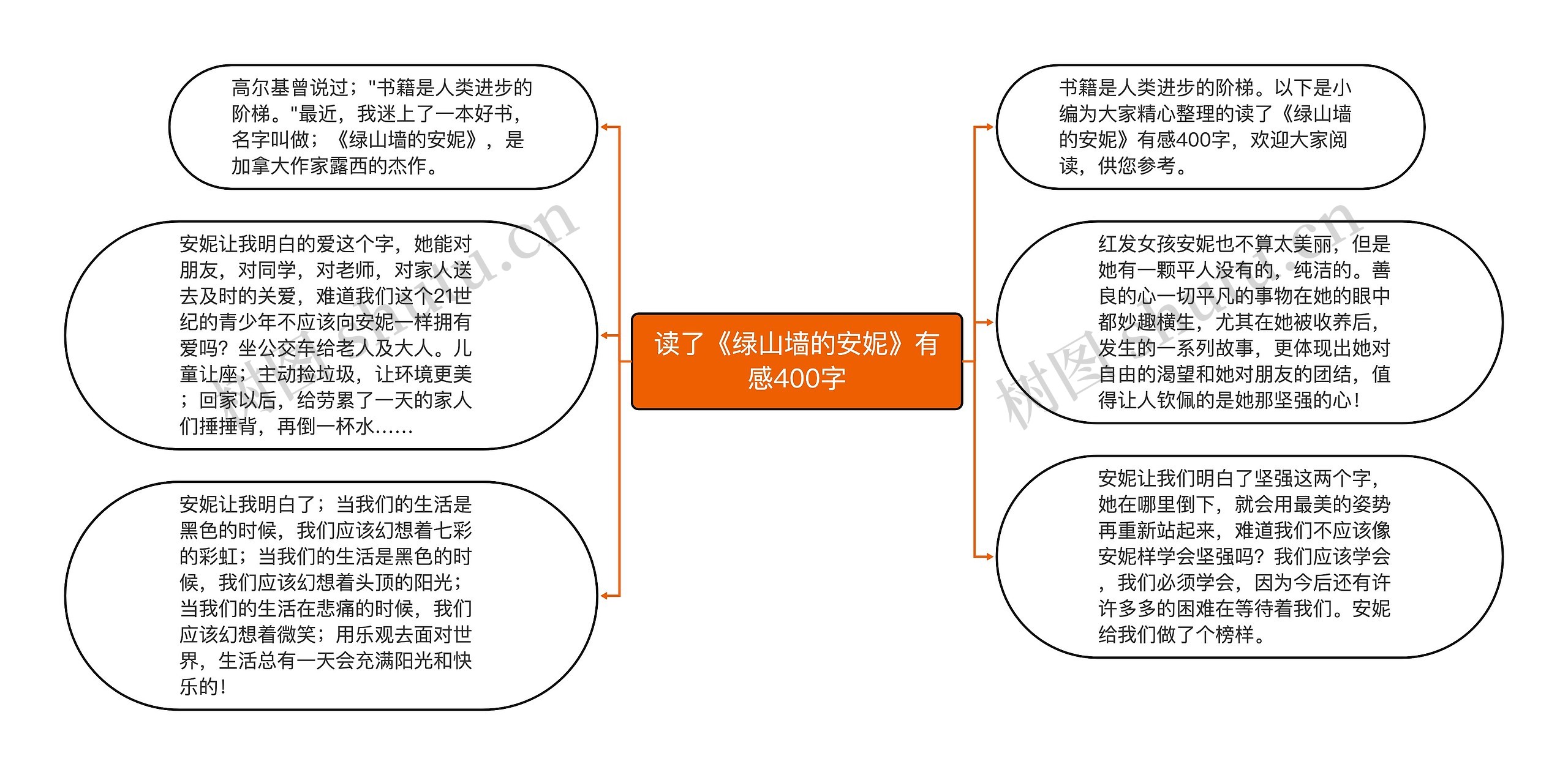 读了《绿山墙的安妮》有感400字思维导图