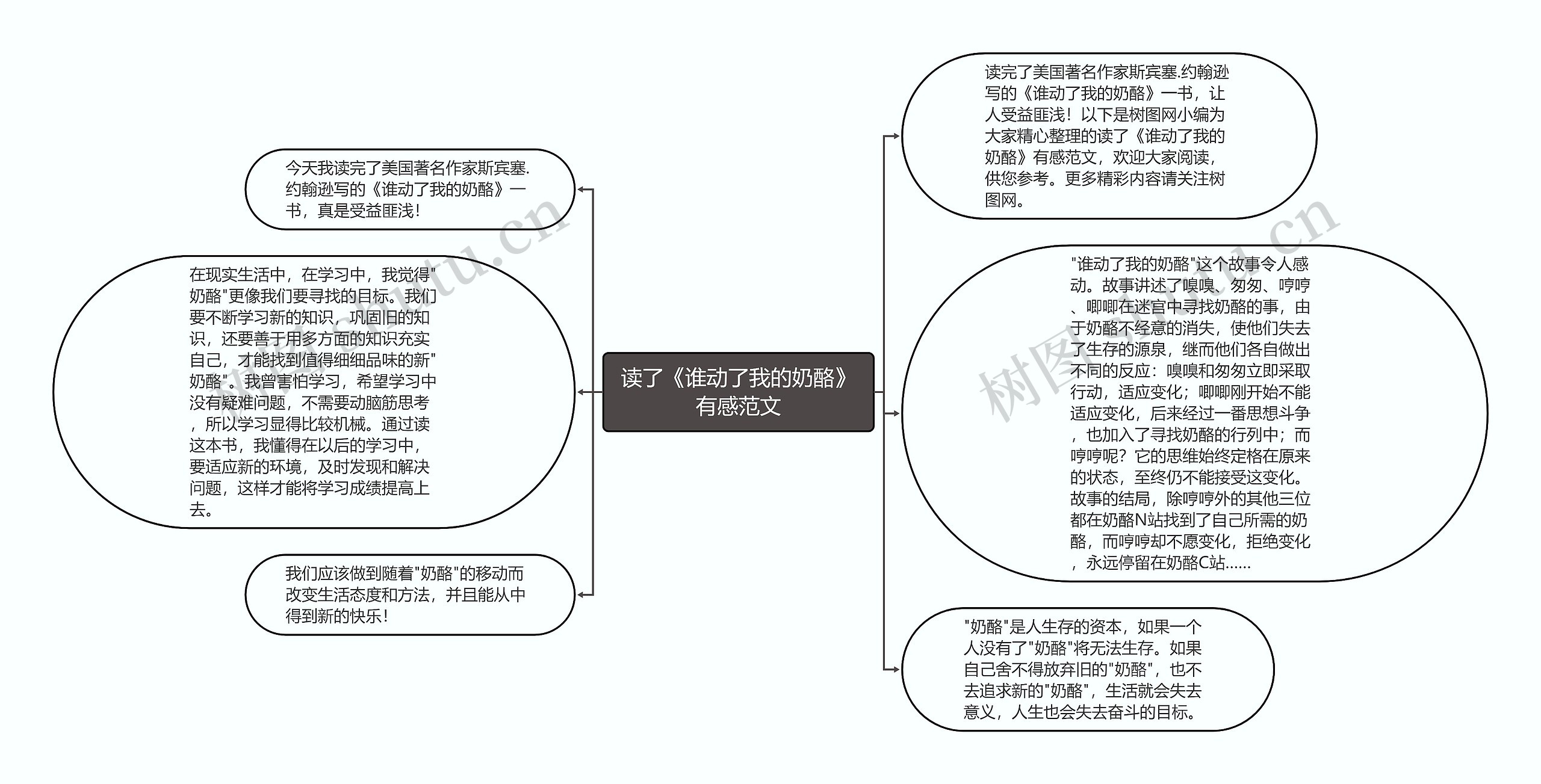 读了《谁动了我的奶酪》有感范文思维导图