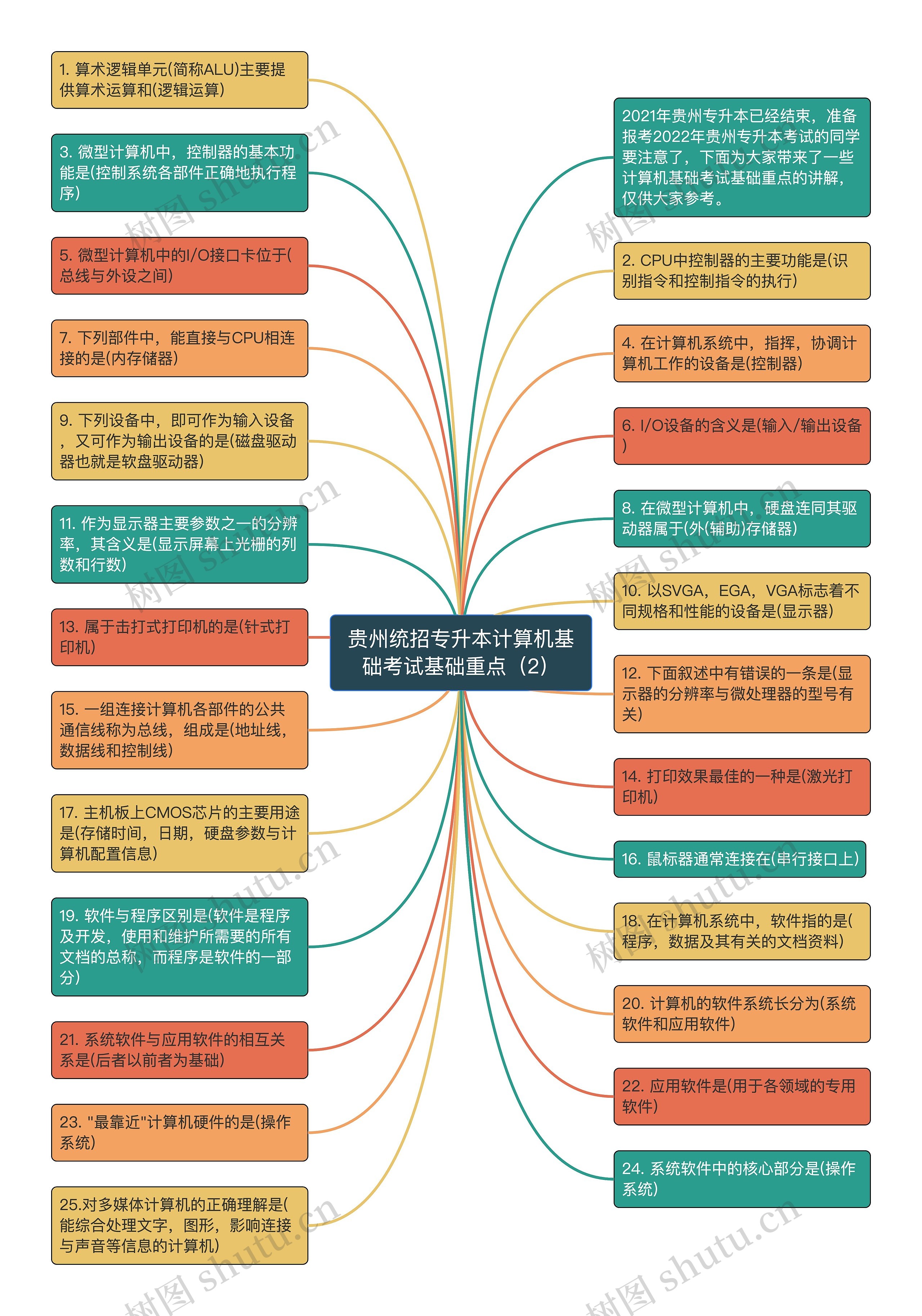 贵州统招专升本计算机基础考试基础重点（2）