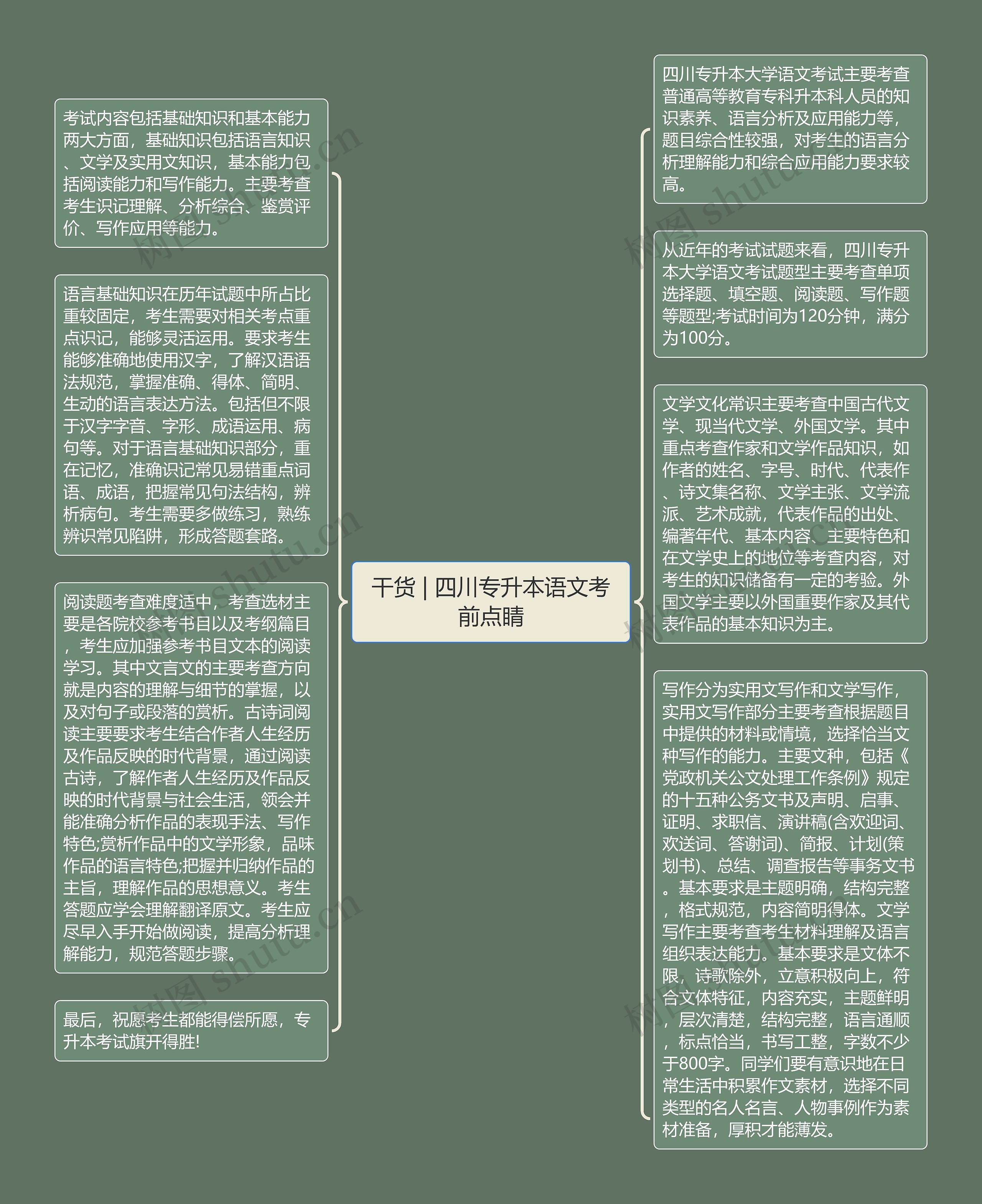 干货 | 四川专升本语文考前点睛思维导图