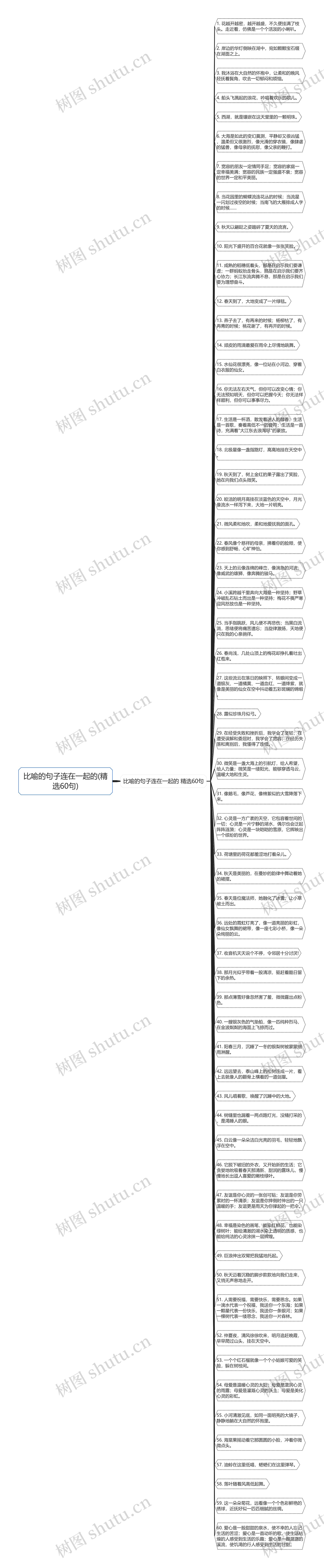 比喻的句子连在一起的(精选60句)思维导图