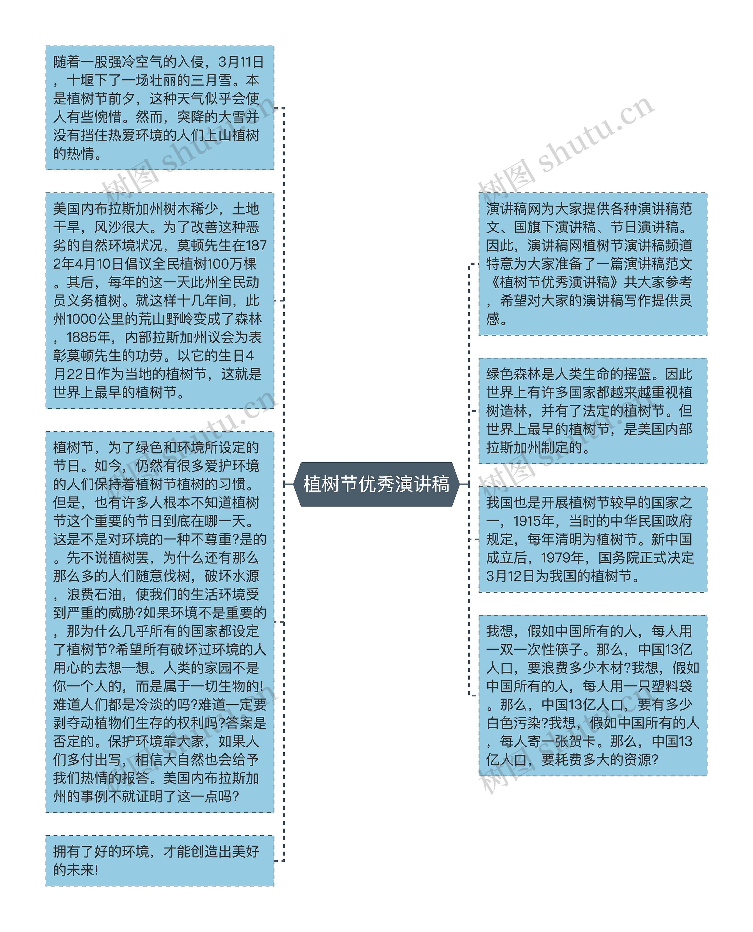 植树节优秀演讲稿思维导图