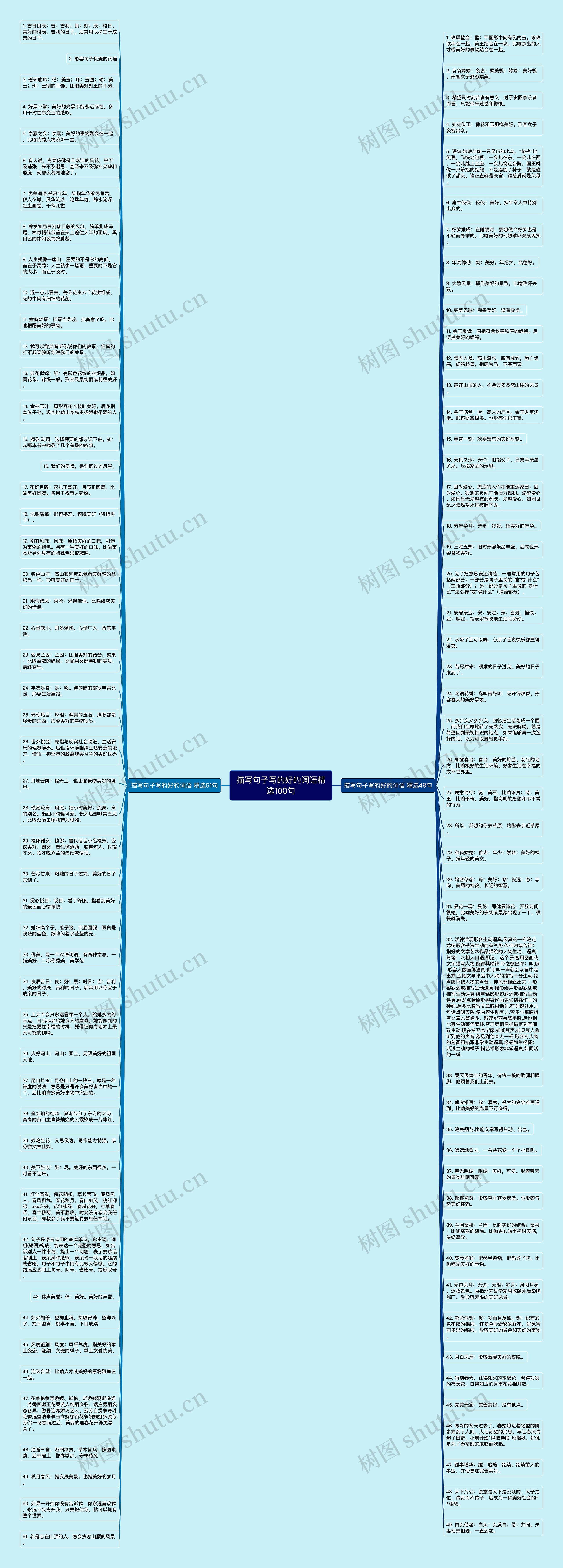 描写句子写的好的词语精选100句思维导图高清图 描写句子写的好的词语精选100句思维导图
