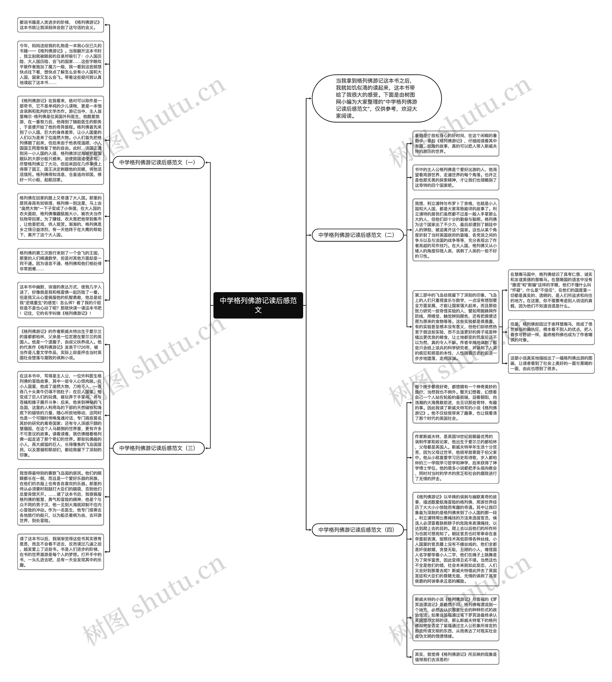 中学格列佛游记读后感范文思维导图