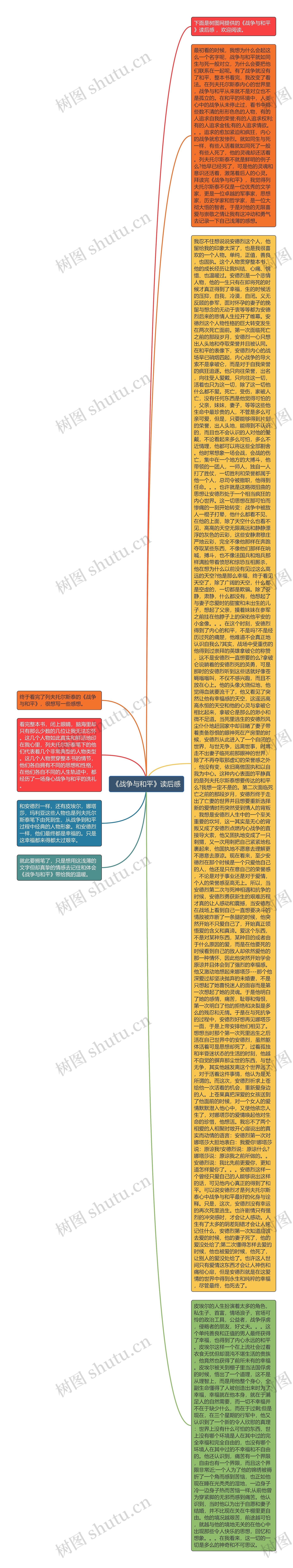 《战争与和平》读后感思维导图