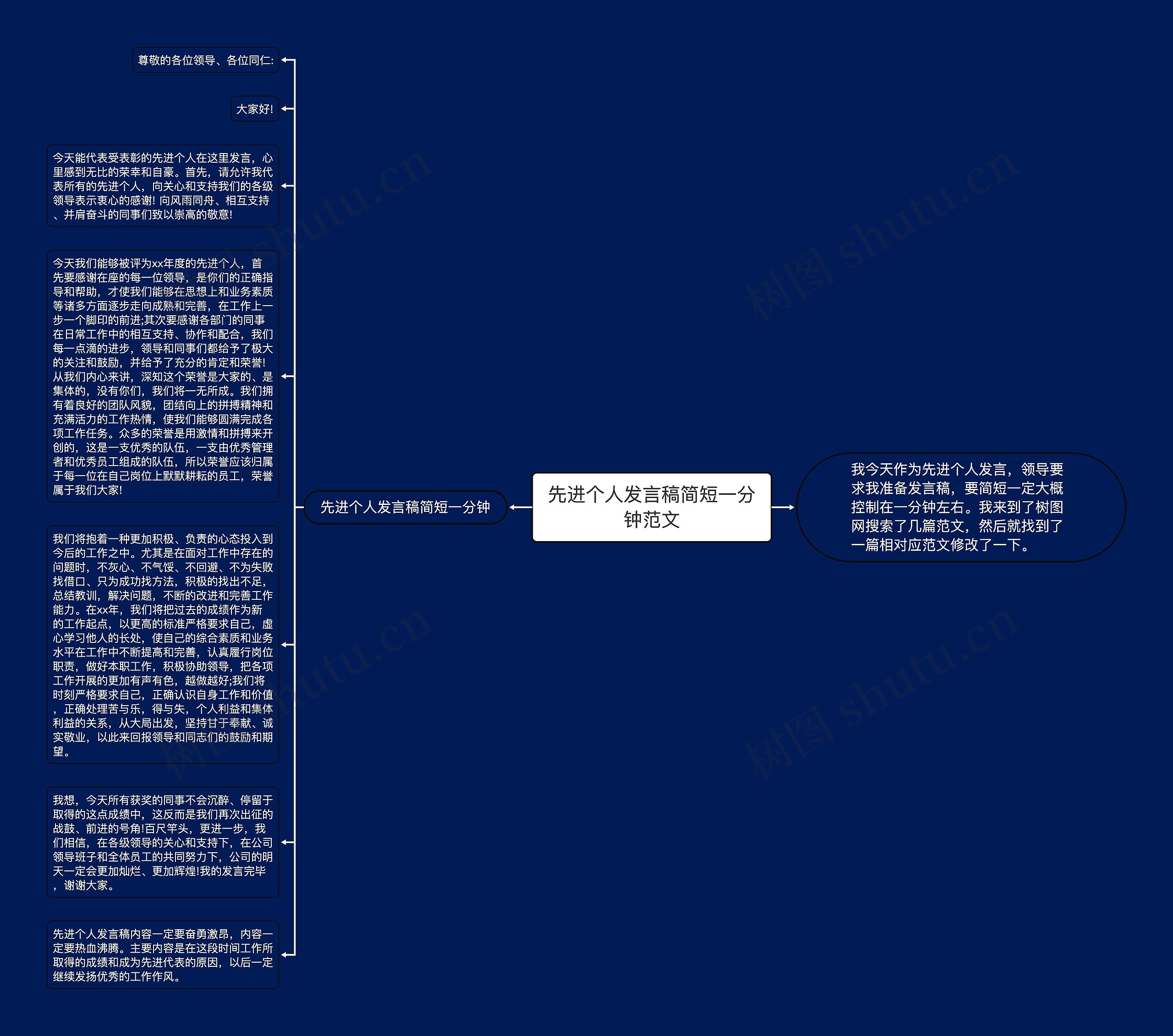 先进个人发言稿简短一分钟范文思维导图高清图 先进个人发言稿简短一分钟范文思维导图