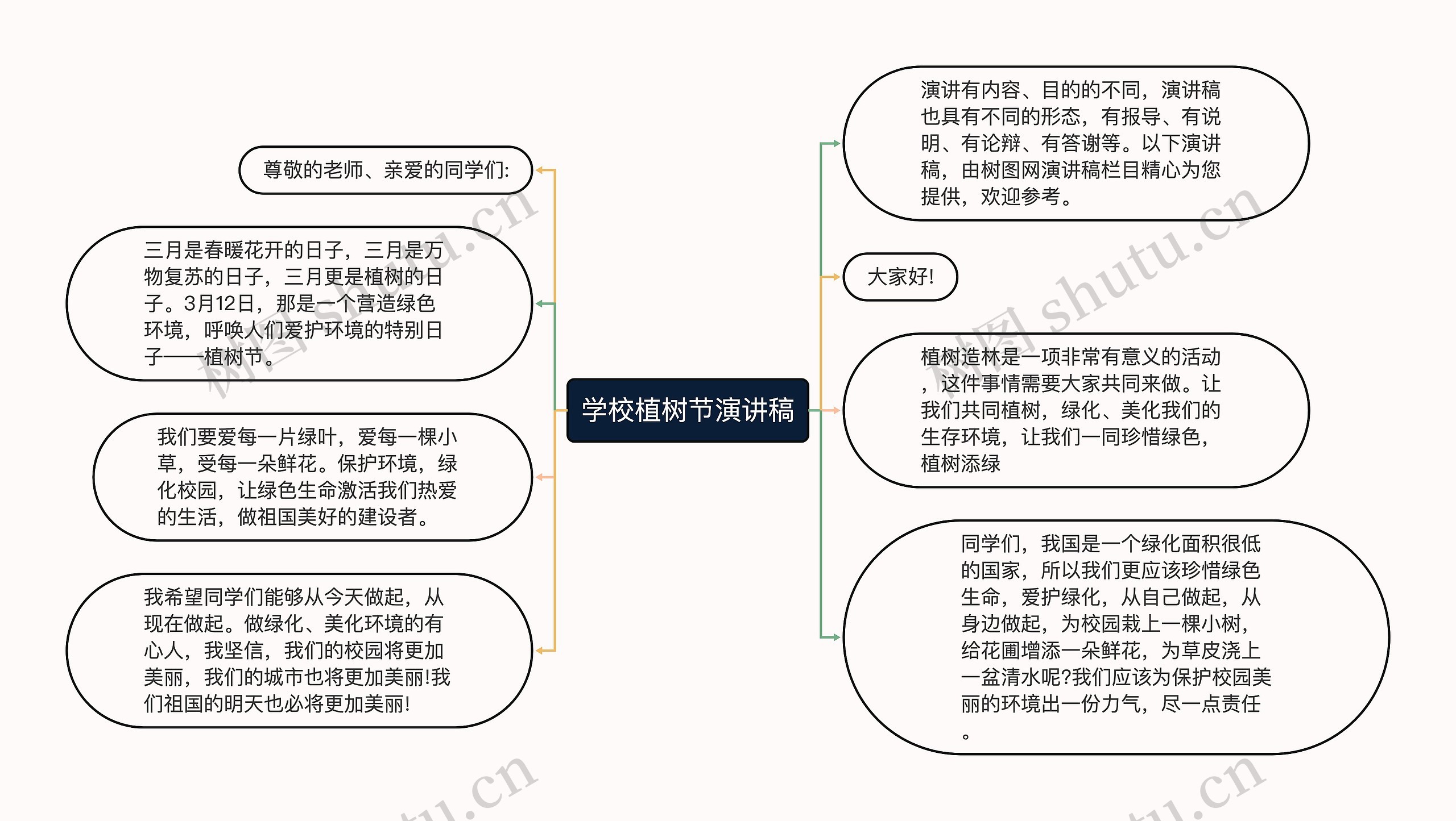 学校植树节演讲稿思维导图