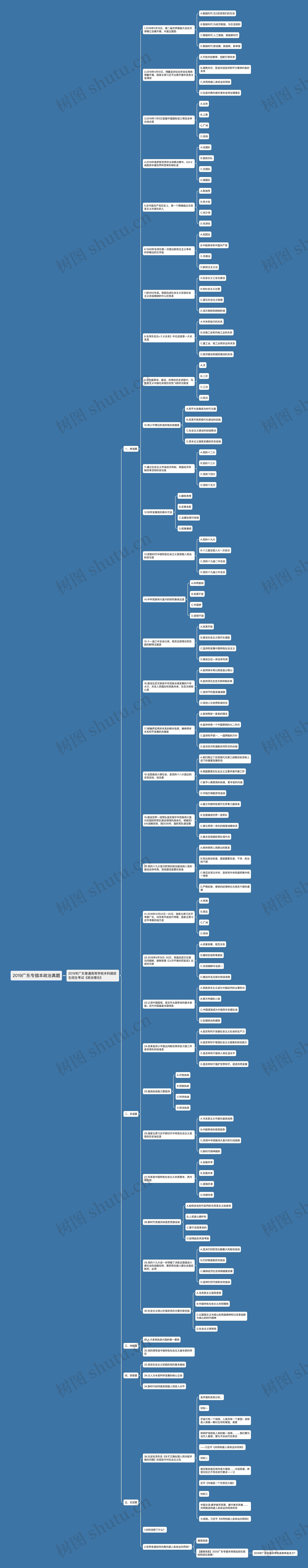 2019广东专插本政治真题思维导图