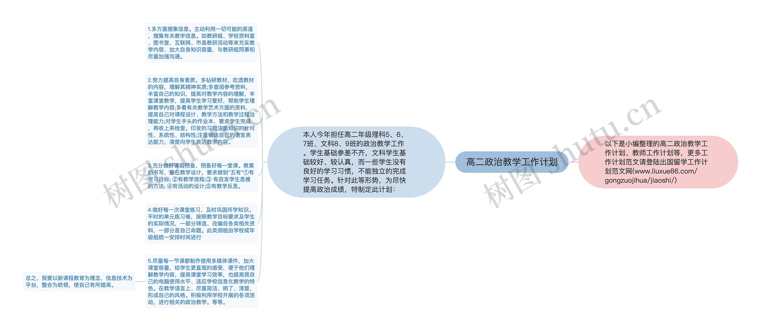 高二政治教学工作计划思维导图