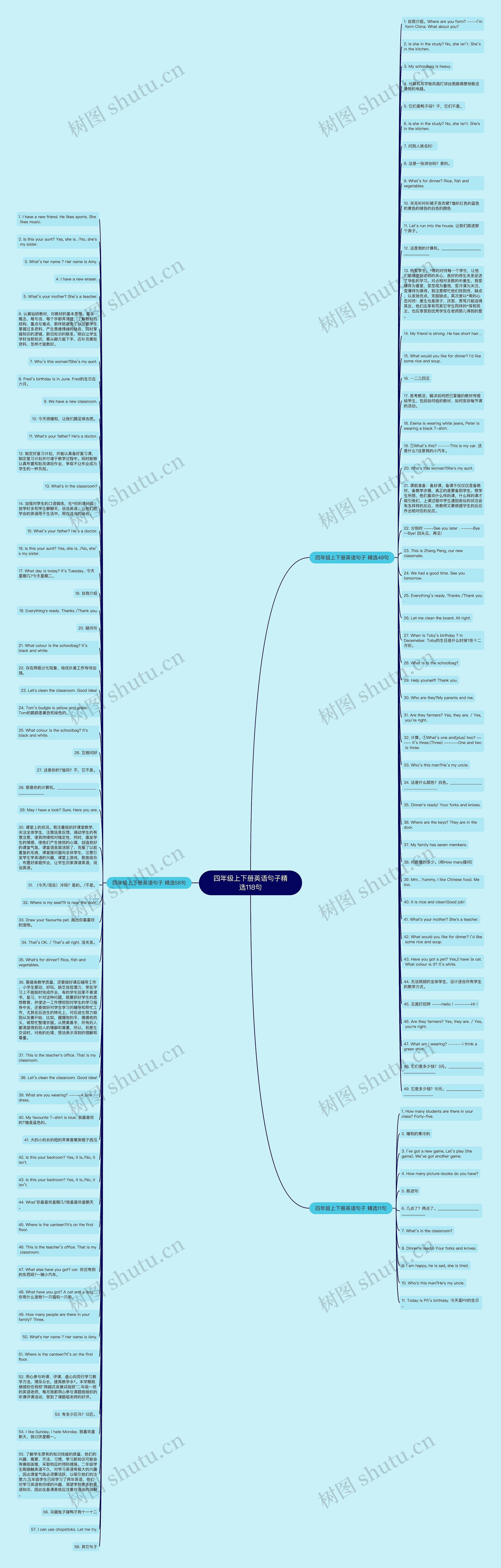 四年级上下册英语句子精选118句思维导图