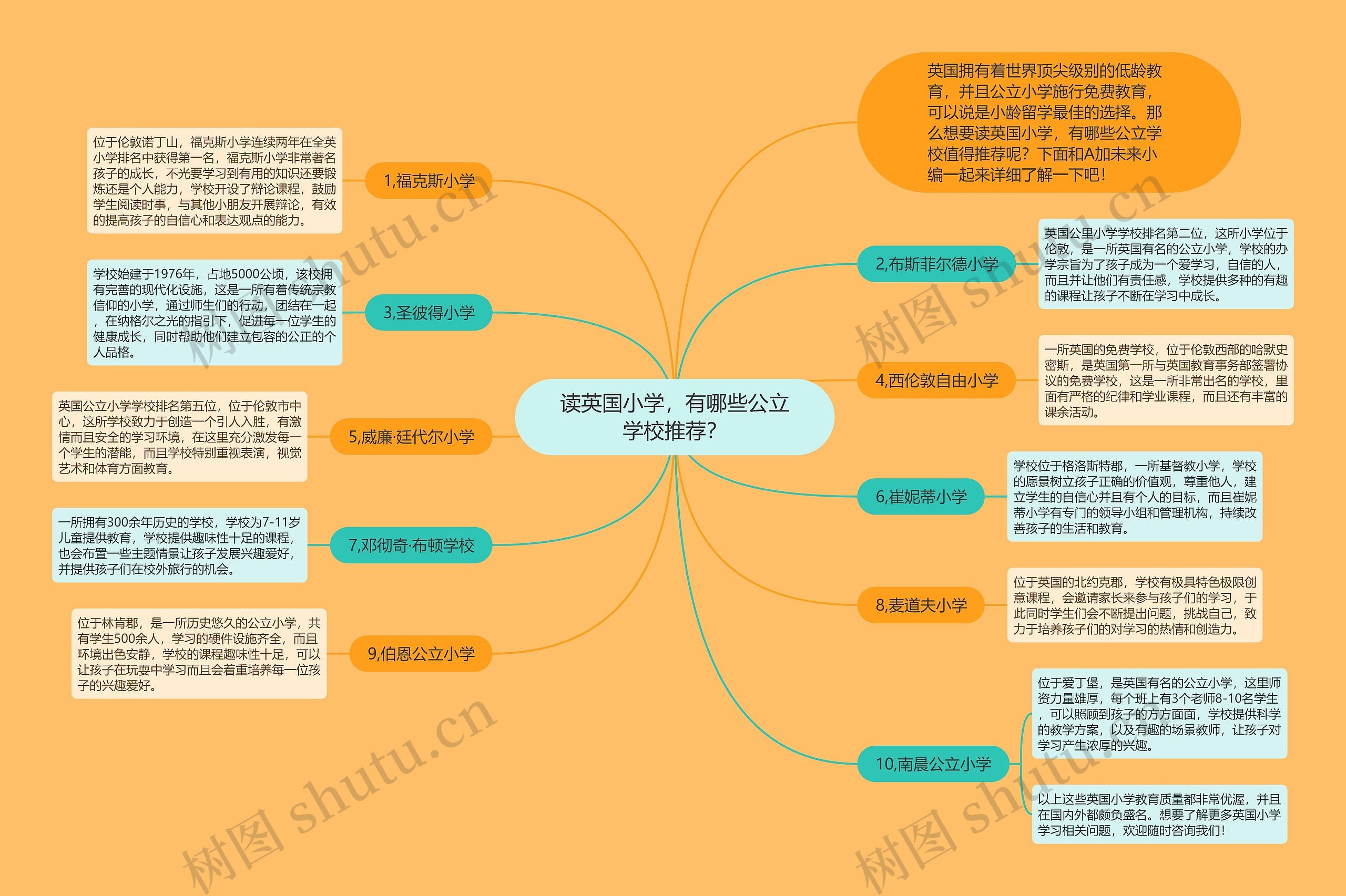 读英国小学，有哪些公立学校推荐？思维导图