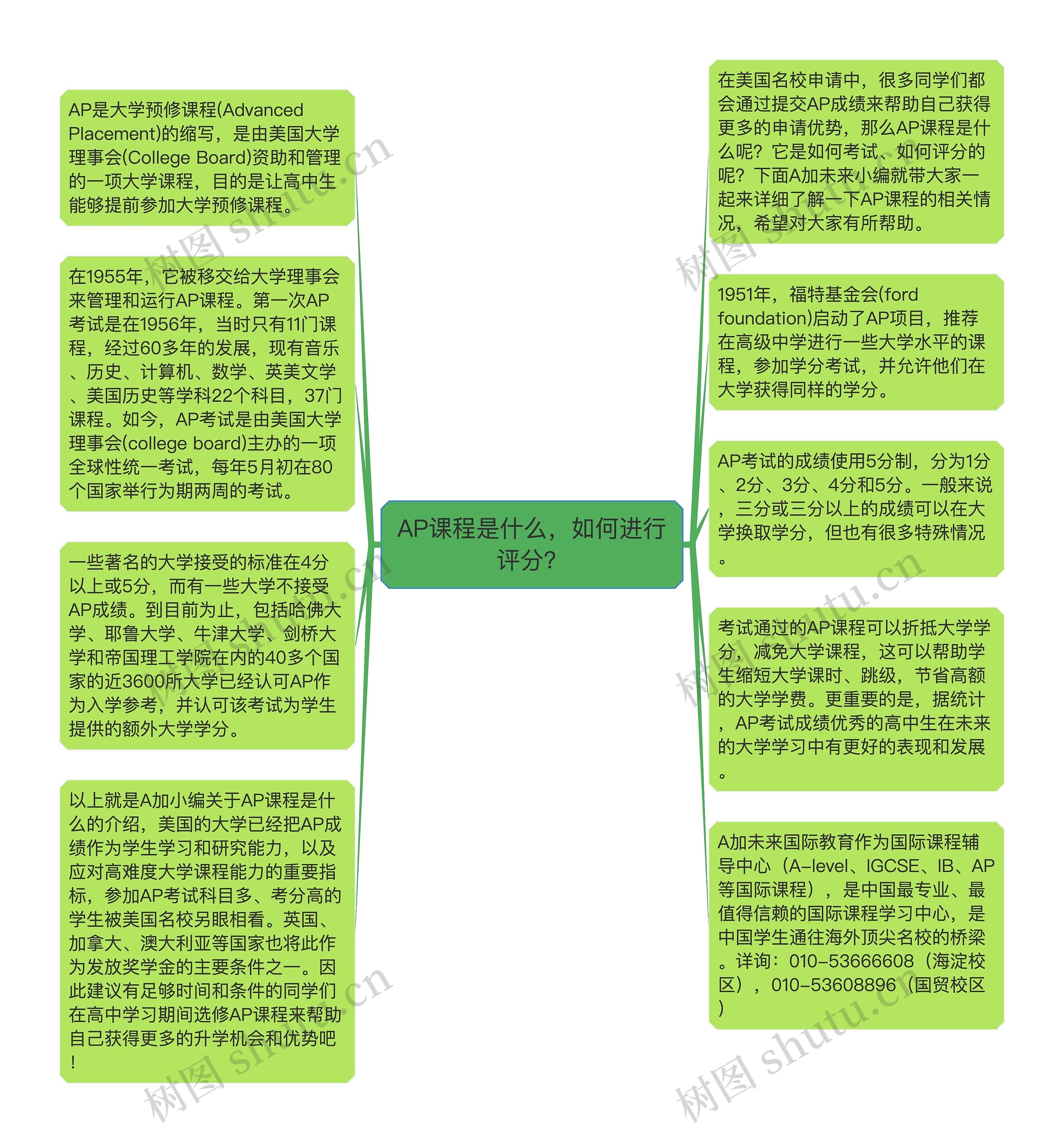 AP课程是什么，如何进行评分？