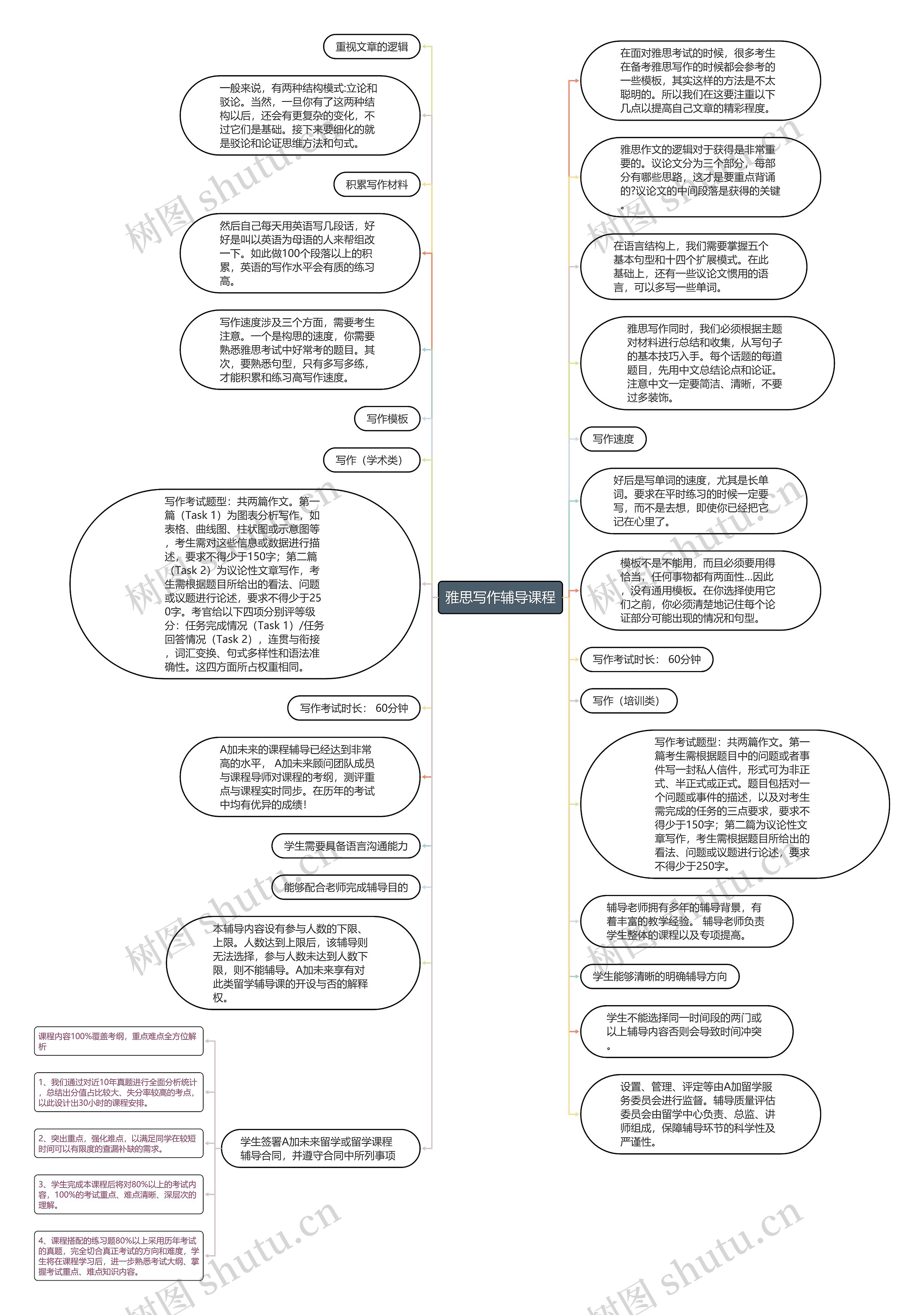 雅思写作辅导课程