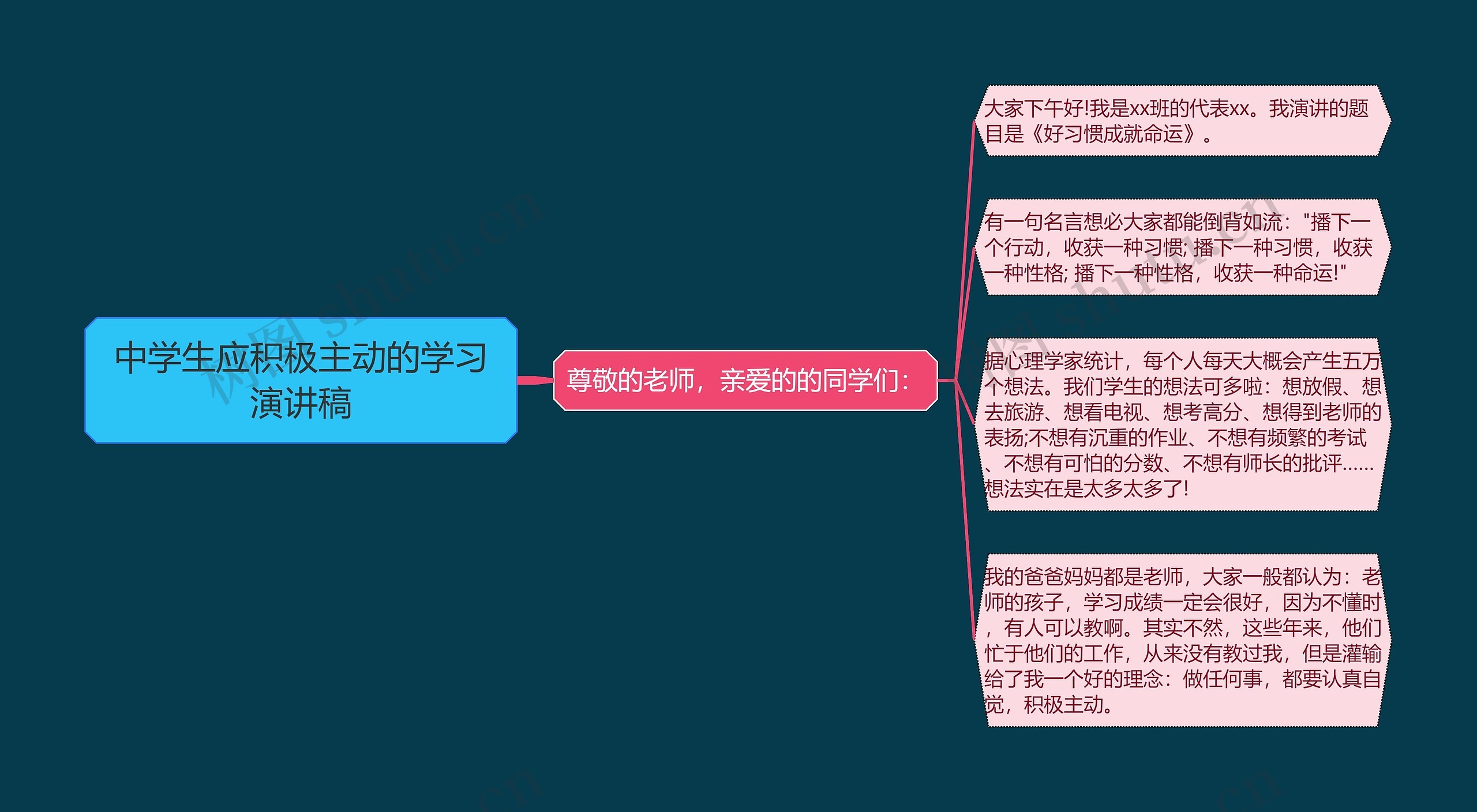 中学生应积极主动的学习演讲稿思维导图