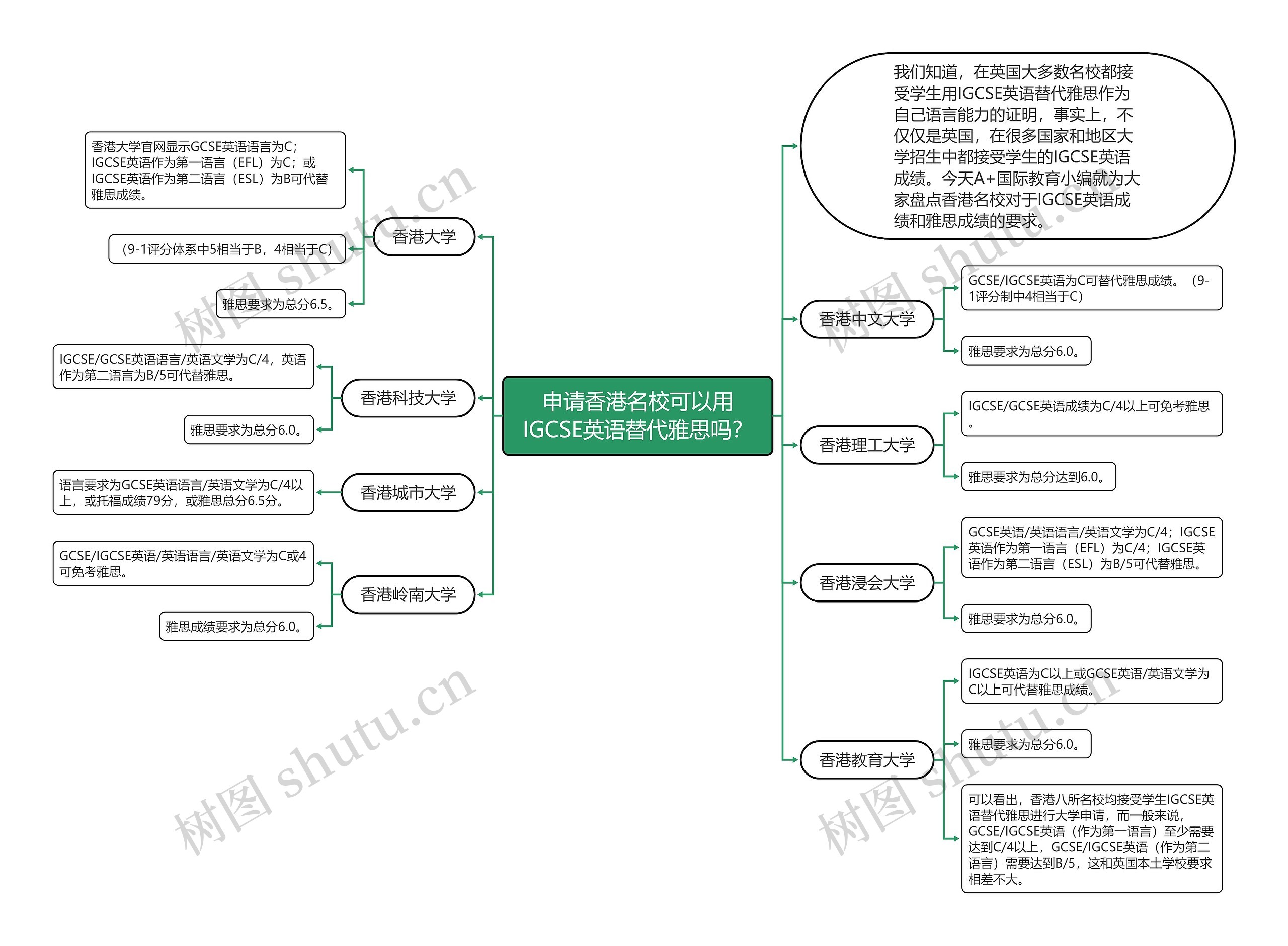 申请香港名校可以用IGCSE英语替代雅思吗？思维导图