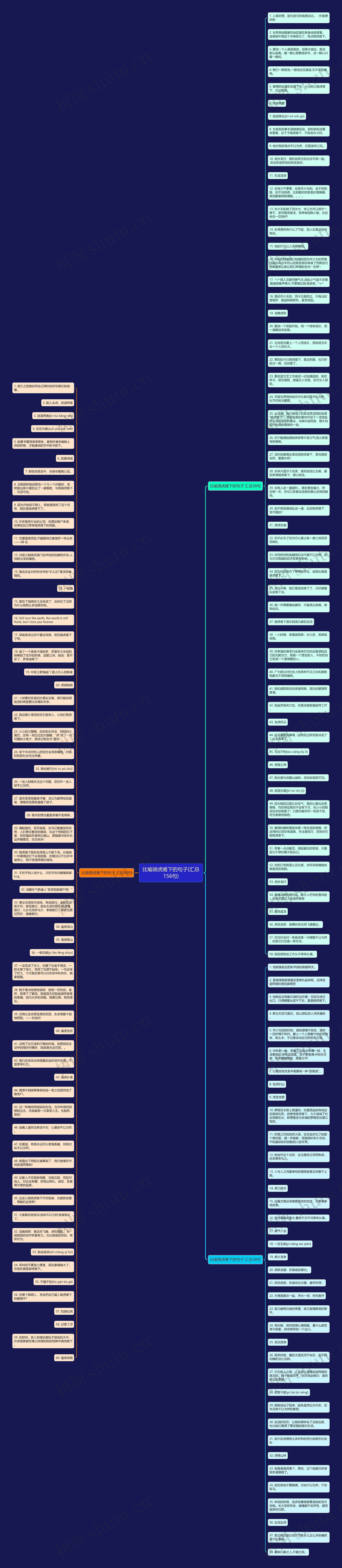 比喻骑虎难下的句子(汇总156句)思维导图