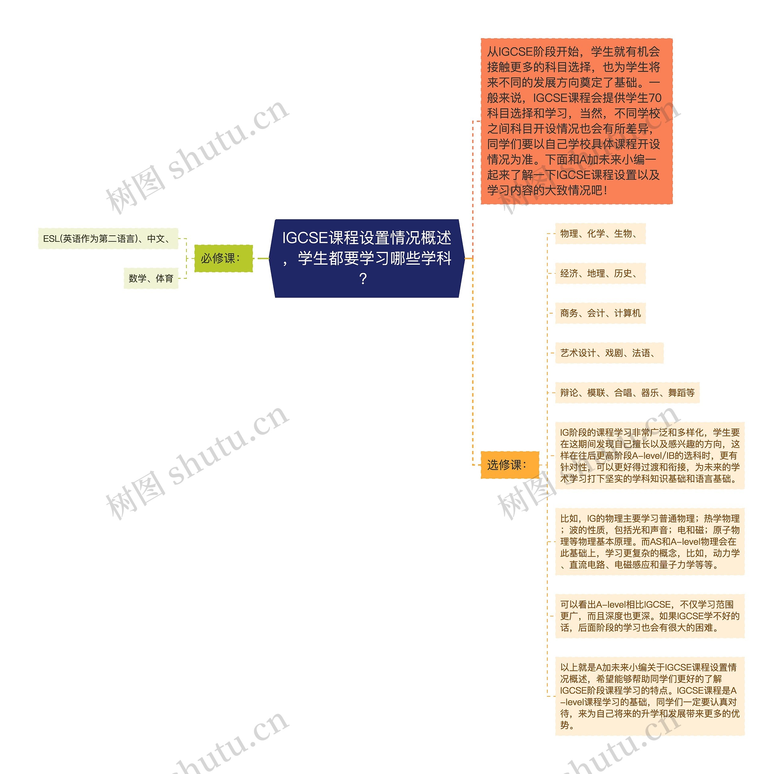 IGCSE课程设置情况概述，学生都要学习哪些学科？