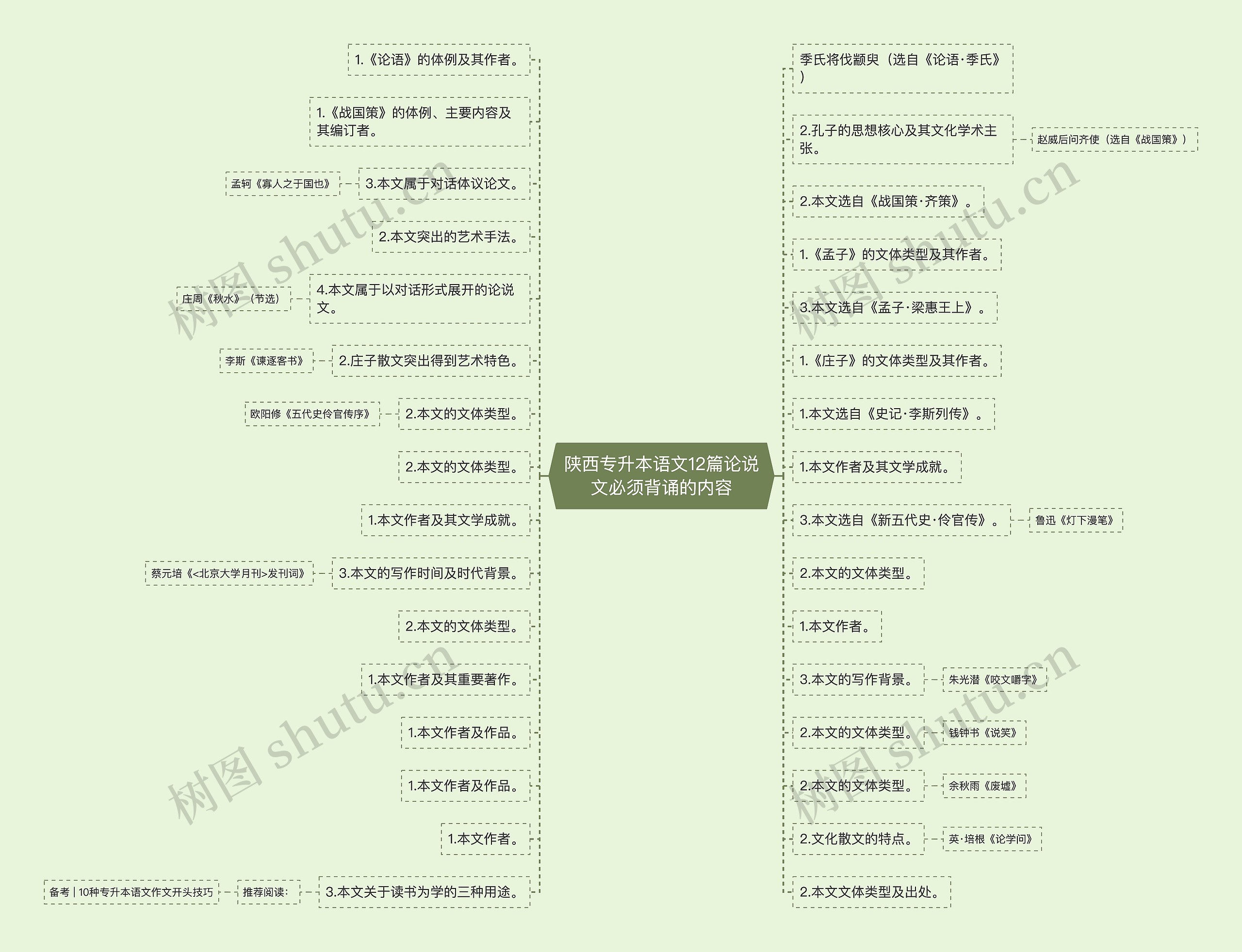 陕西专升本语文12篇论说文必须背诵的内容思维导图