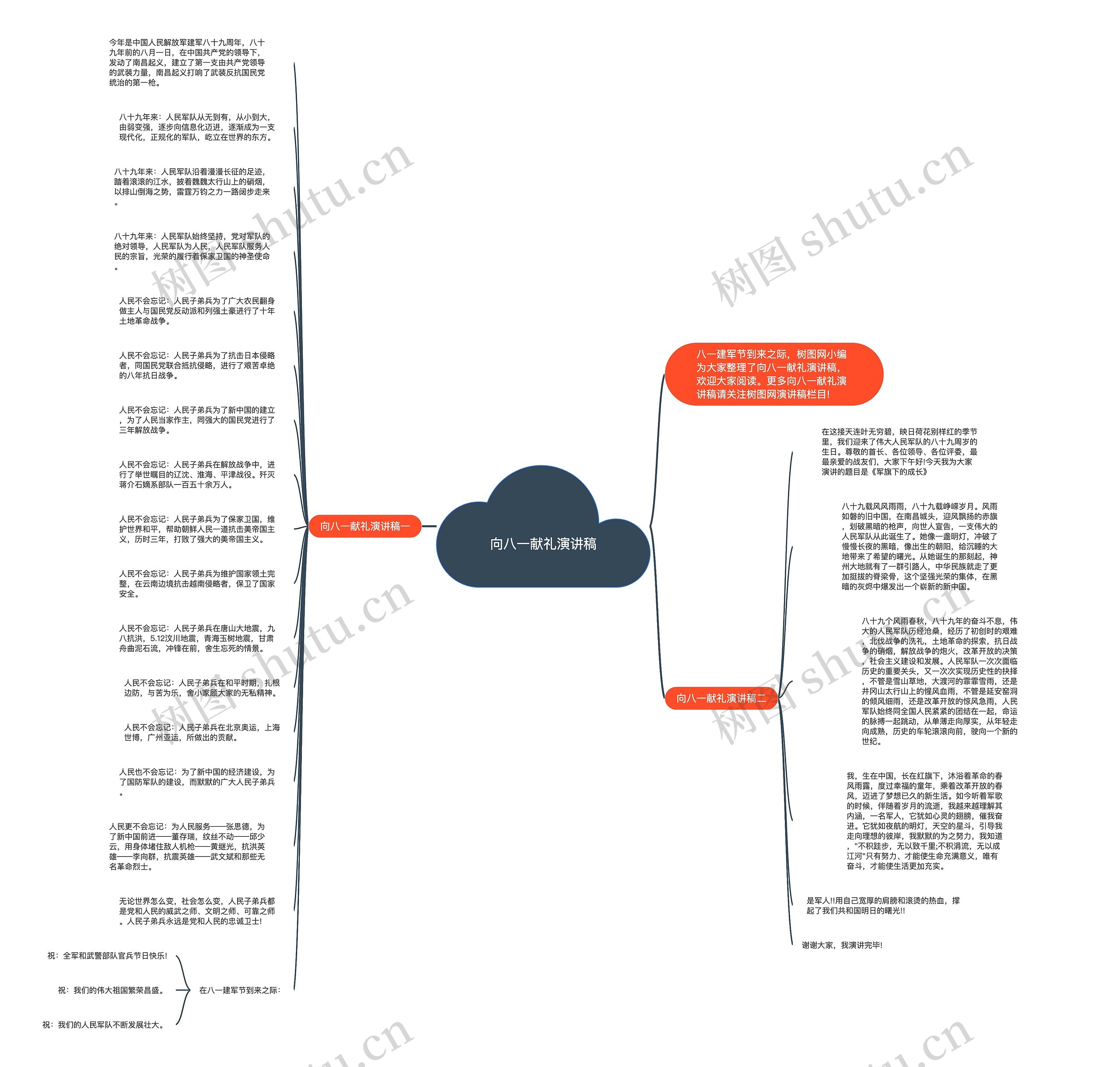 向八一献礼演讲稿思维导图