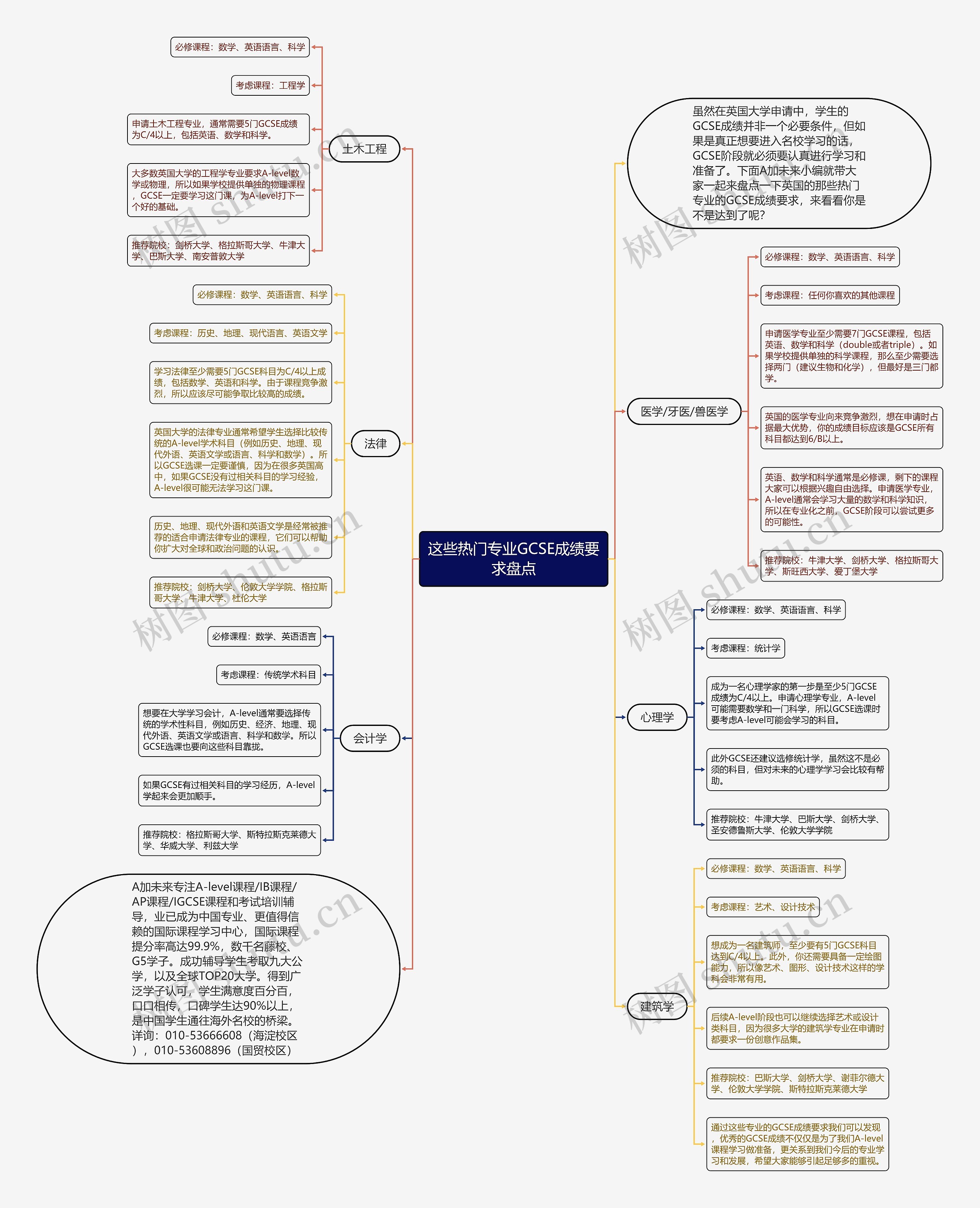 这些热门专业GCSE成绩要求盘点思维导图高清图 这些热门专业GCSE成绩要求盘点思维导图