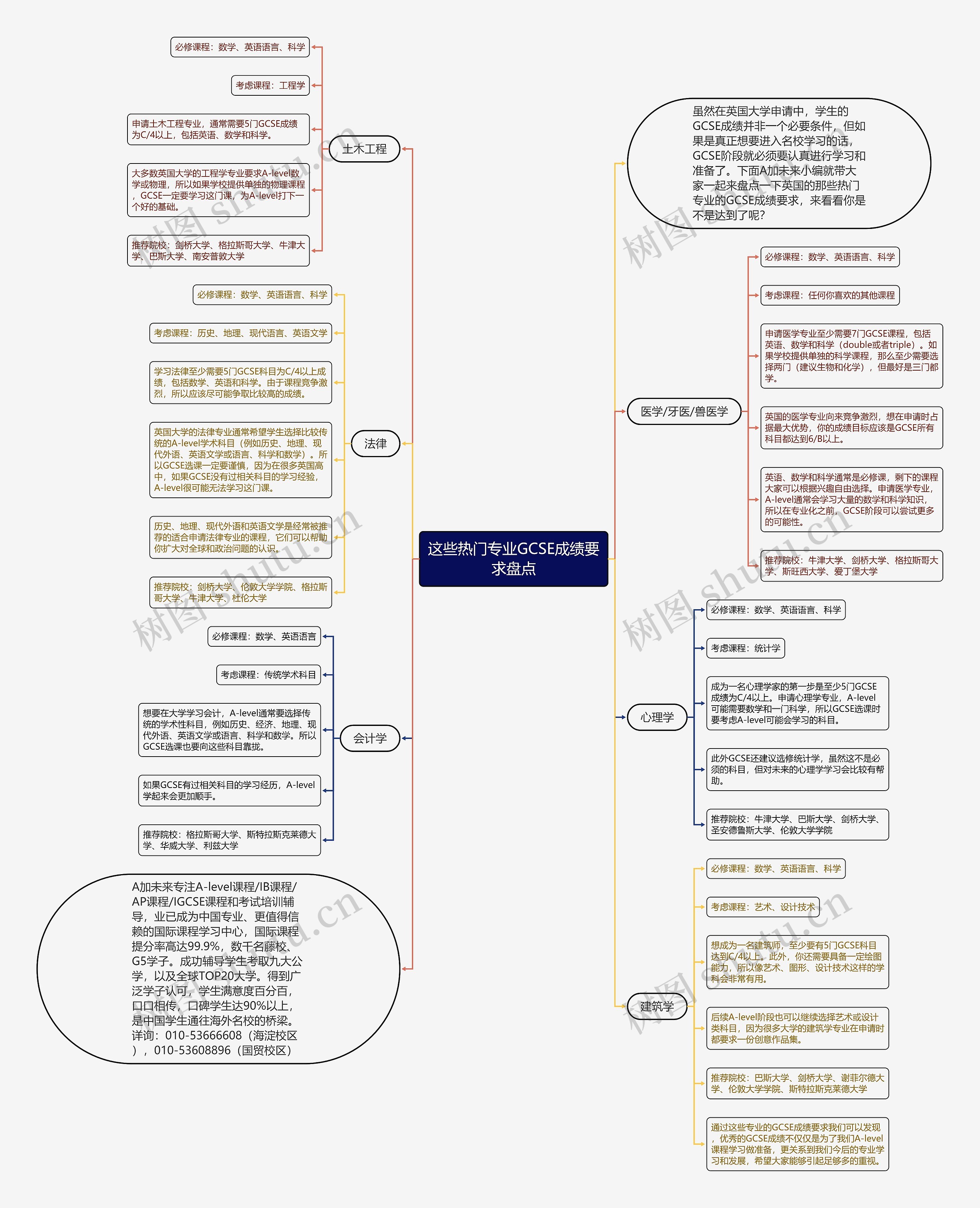 这些热门专业GCSE成绩要求盘点思维导图
