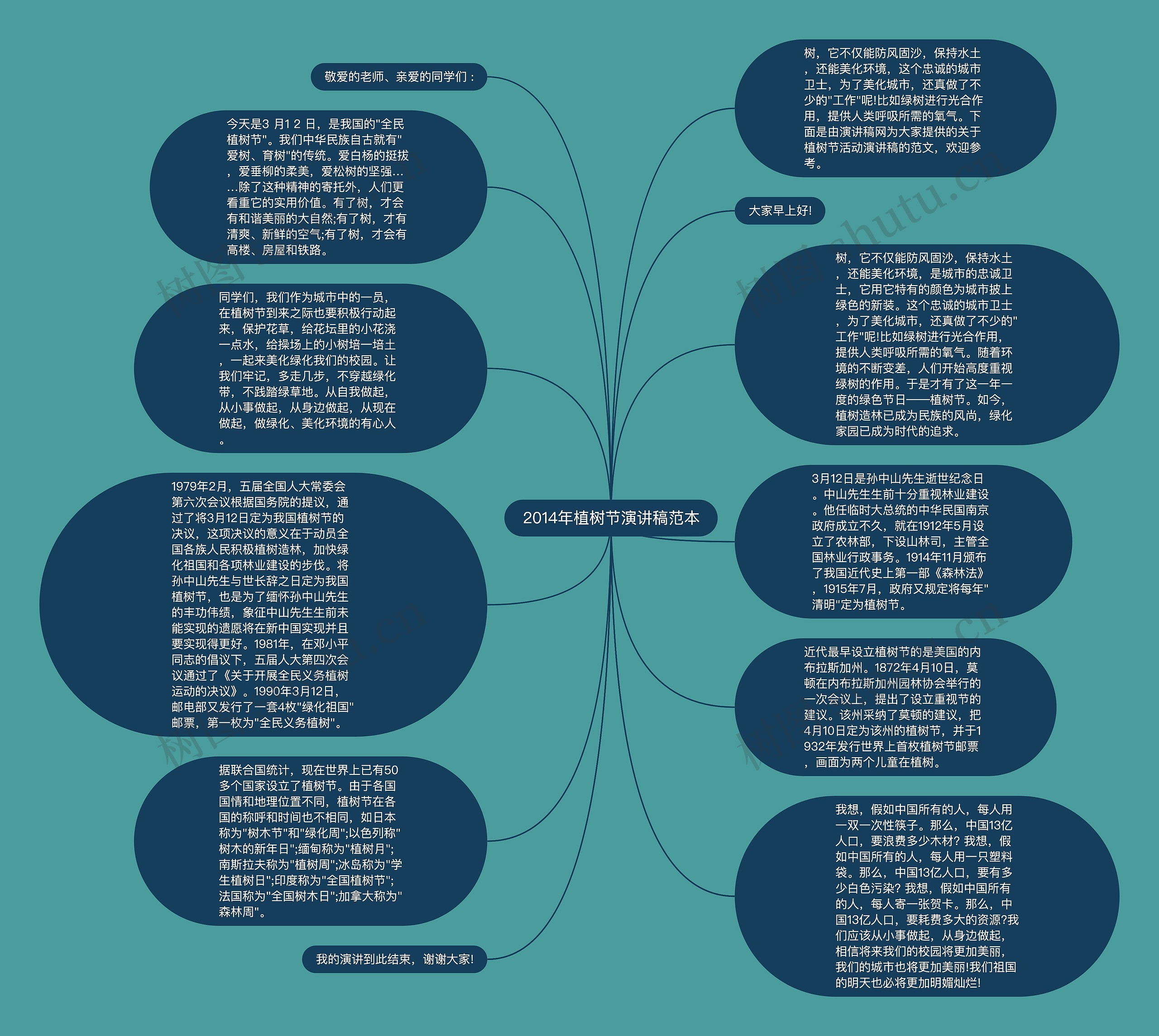 2014年植树节演讲稿范本思维导图