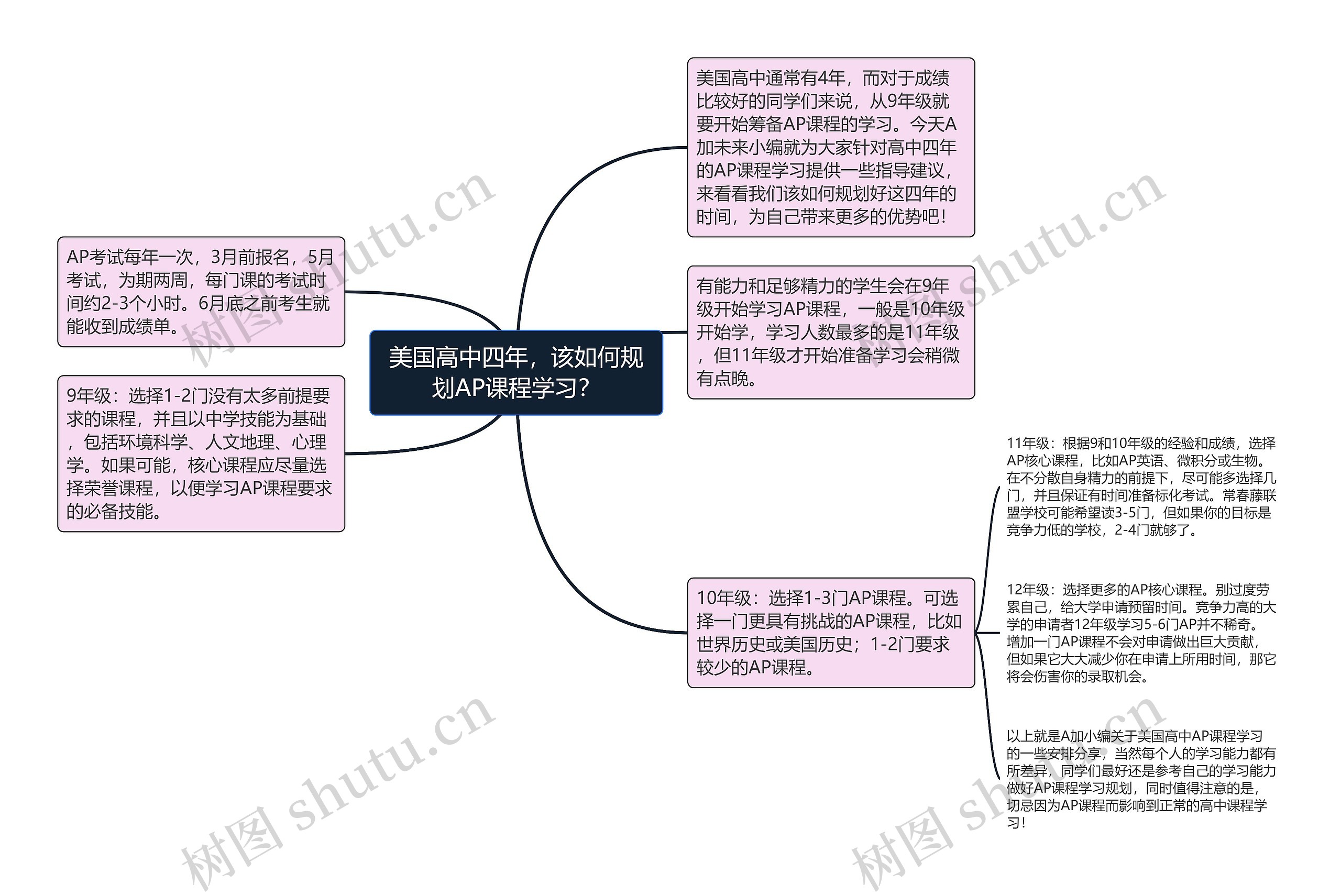 美国高中四年，该如何规划AP课程学习？思维导图