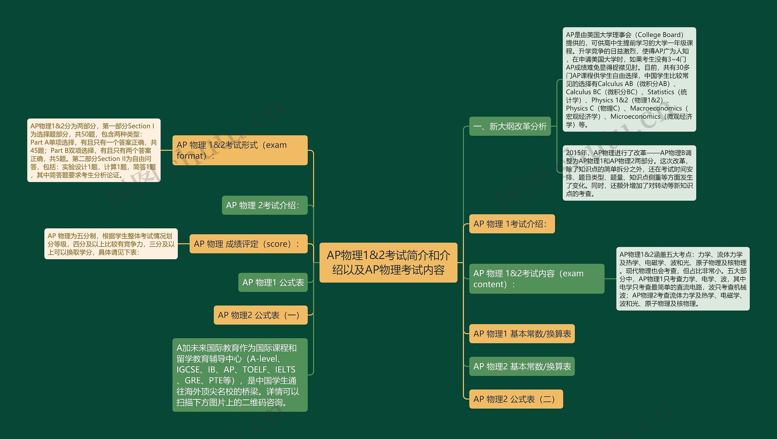 AP物理1&2考试简介和介绍以及AP物理考试内容思维导图