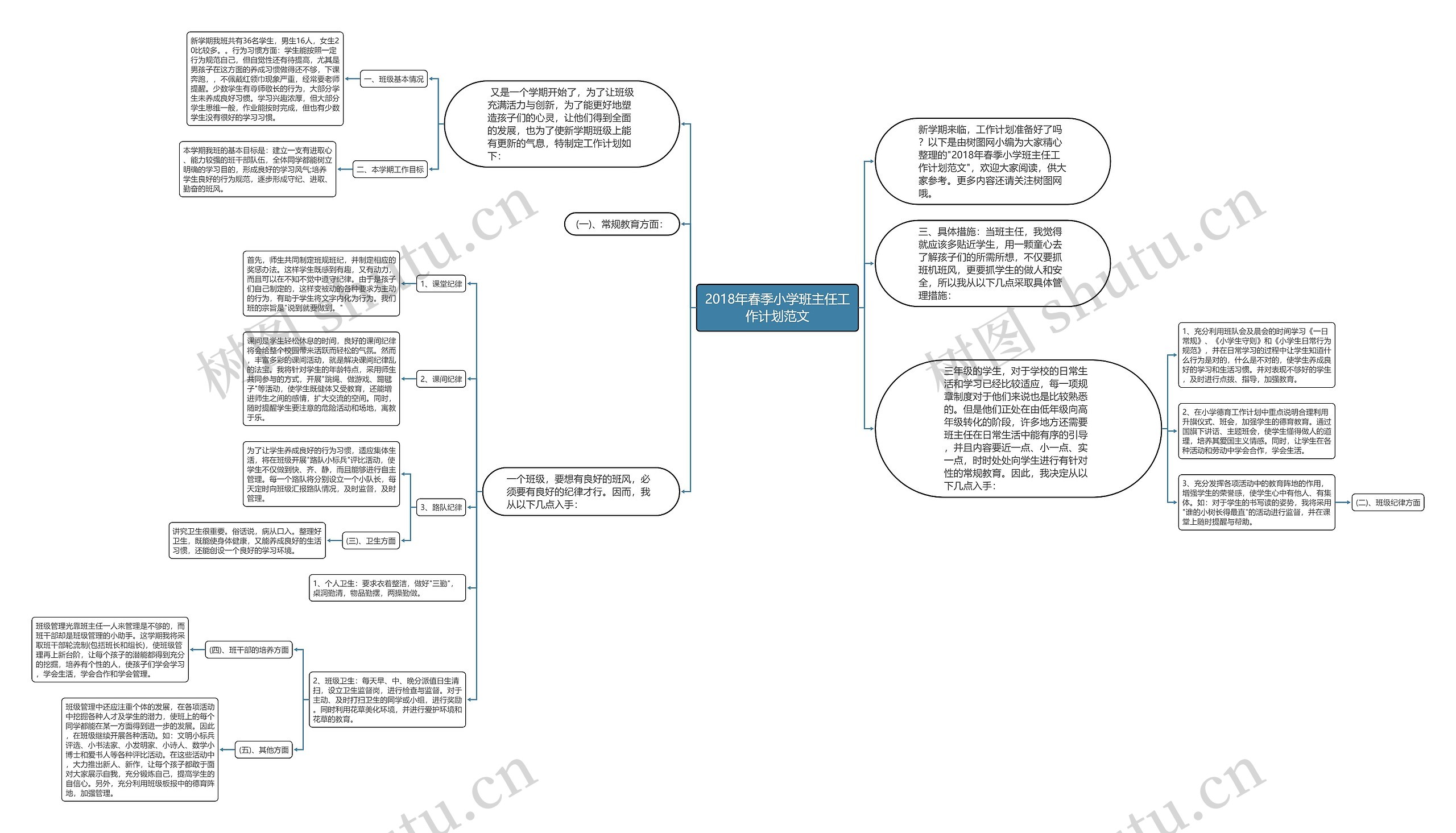 2018年春季小学班主任工作计划范文思维导图