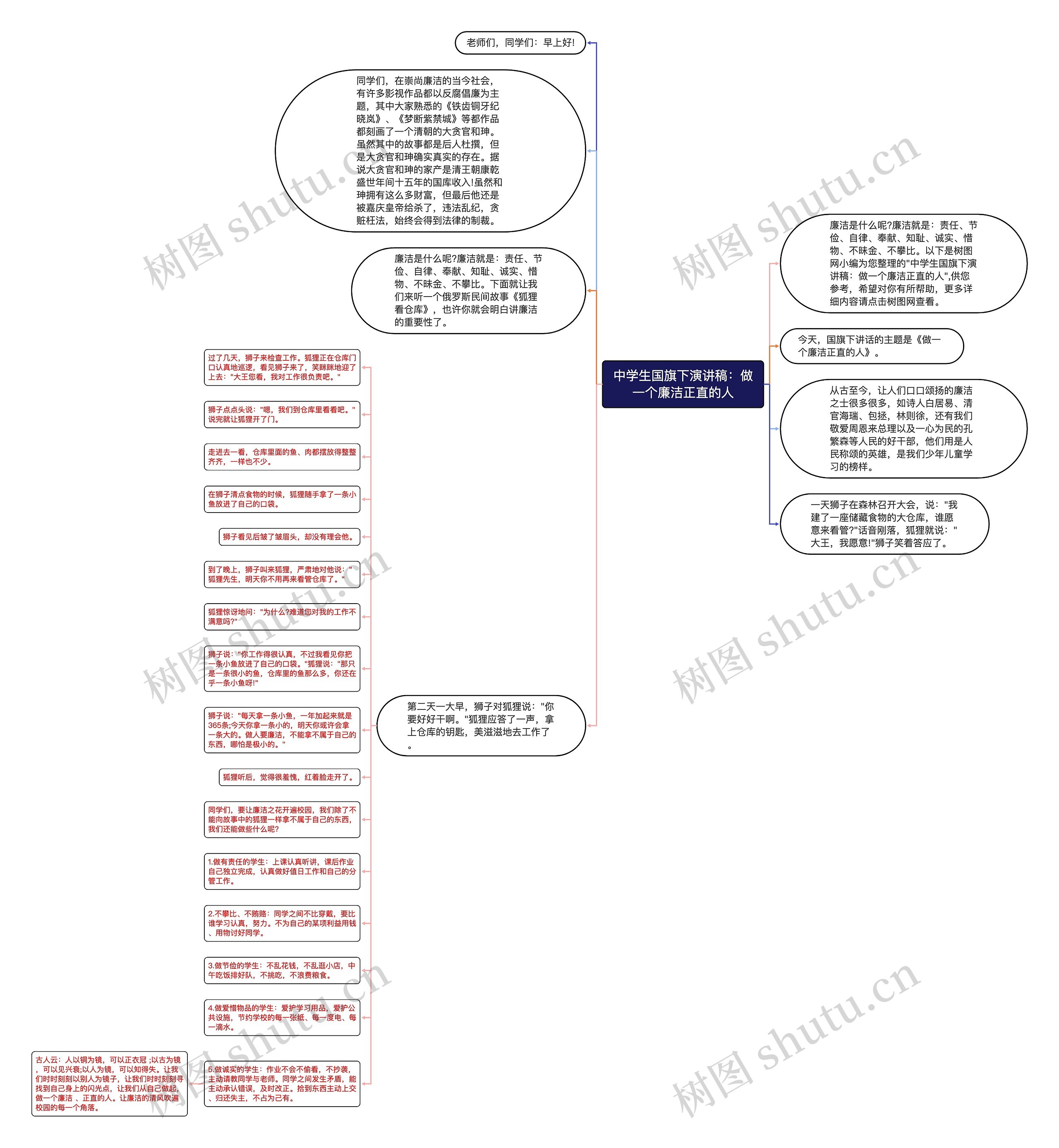 中学生国旗下演讲稿：做一个廉洁正直的人思维导图