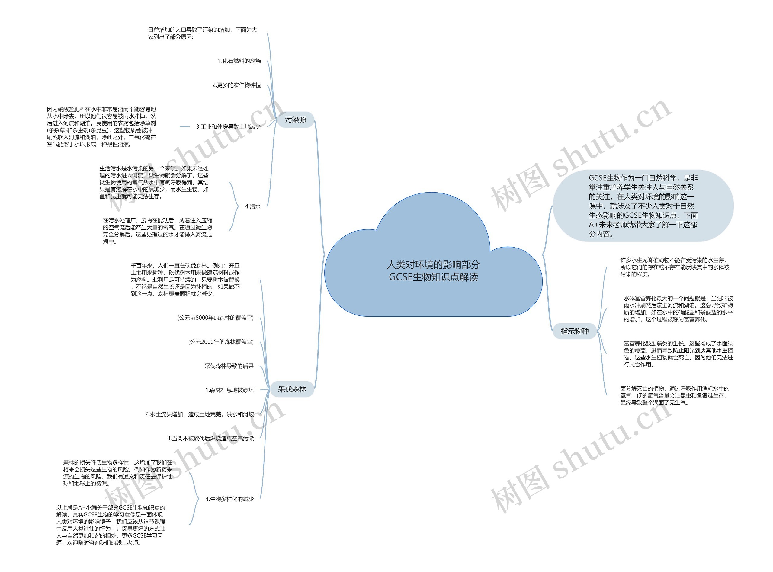 人类对环境的影响部分GCSE生物知识点解读思维导图